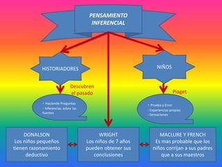 PENSAMIENTO
INFERENCIAL

NIÑOS

HISTORIADORES
Descubren
el pasado
- Haciendo Preguntas

- Prueba y Error

- Inferencias sobre las
fuentes

DONALSON
Los niños pequeños
tienen razonamiento
deductivo

Piaget
- Experiencias propias
- Sensaciones

WRIGHT
Los niños de 7 años
pueden obtener sus
conclusiones

MACLURE Y FRENCH
Es mas probable que los
niños corrijan a sus padres
que a sus maestros

 