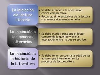 La iniciación    • Se debe atender a la orientación
                    critica comprensiva.
  ala lectura     • Recursos, si no exclusivos de la lectura
   literaria        si al menos dominantes en ella.



La iniciación a   • Se debe escribir para que el lector
 los géneros        comprenda lo que lee y exista
                    interacción entre lo que se escribe.
  Literarios

La iniciación a   • Se debe tener en cuenta la edad de los
la historia de      autores que intervienen en los
                    procesos de lectoescritura.
la Literatura
 