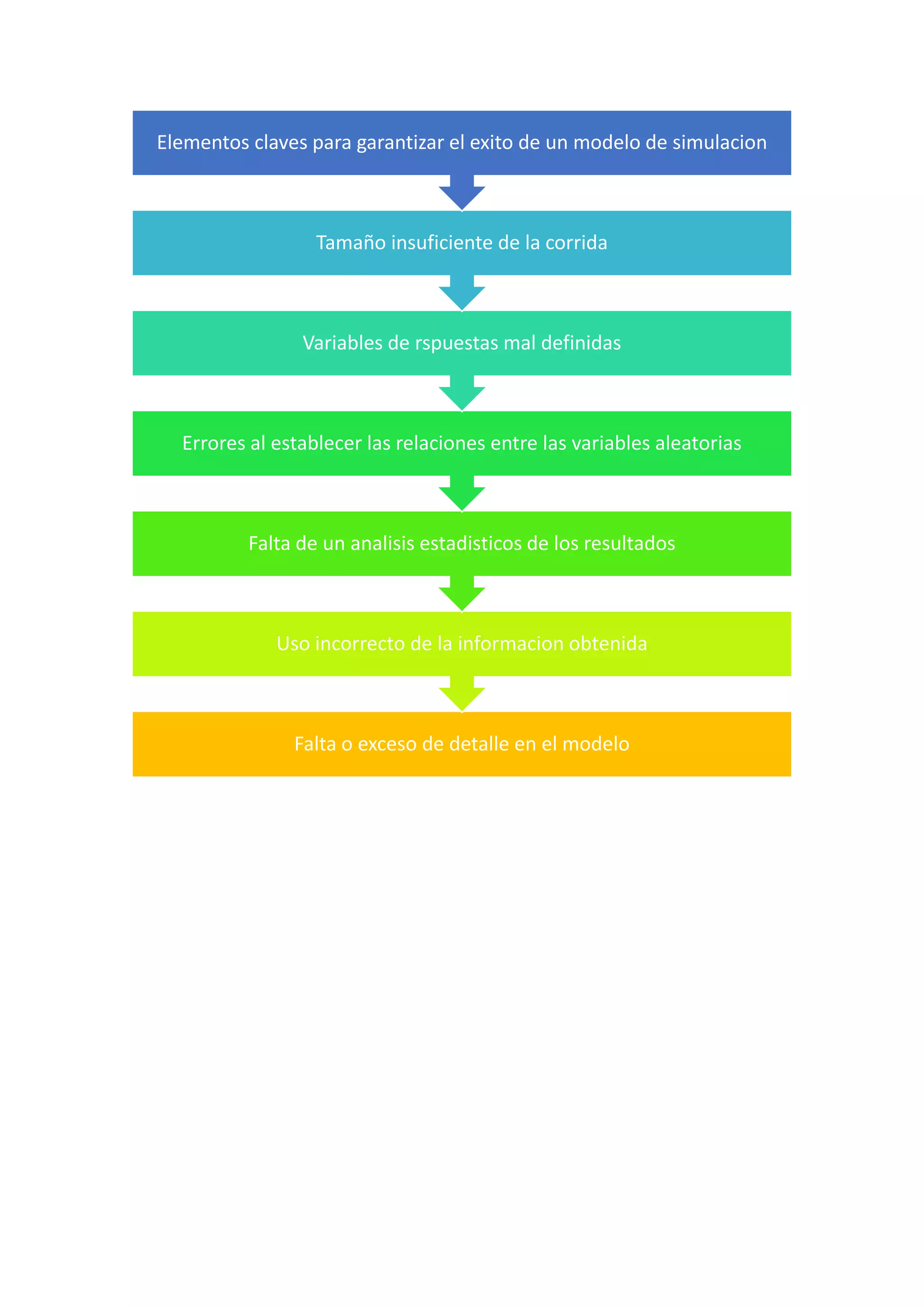 Falta o exceso de detalle en el modelo
Uso incorrecto de la informacion obtenida
Falta de un analisis estadisticos de los resultados
Errores al establecer las relaciones entre las variables aleatorias
Variables de rspuestas mal definidas
Tamaño insuficiente de la corrida
Elementos claves para garantizar el exito de un modelo de simulacion