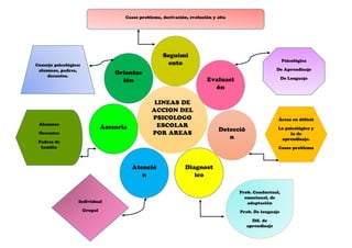 lineas de acción del psicólogo escolar