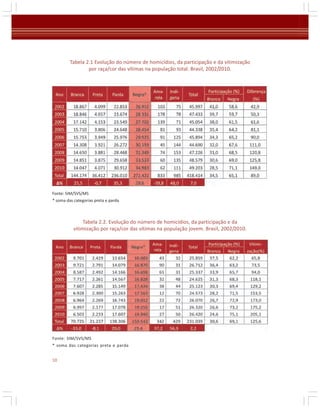 Tabela 2.1 Evolução do número de homicídios, da participação e da vitimização
por raça/cor das vítimas na população total. Brasil, 2002/2010.

Fonte: SIM/SVS/MS
* soma das categorias preta e parda

Tabela 2.2. Evolução do número de homicídios, da participação e da
vitimização por raça/cor das vítimas na população jovem. Brasil, 2002/2010.

Fonte: SIM/SVS/MS
* soma das categorias preta e parda
10

 