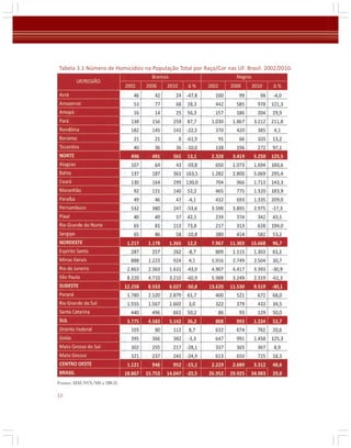 Tabela 3.1 Número de Homicídios na População Total por Raça/Cor nas UF. Brasil. 2002/2010.

Fontes: SIM/SVS/MS e IBGE
12

 
