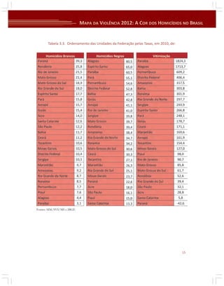 Tabela 3.3. Ordenamento das Unidades da Federação pelas Taxas, em 2010, de:

Fontes: SIM/SVS/MS e IBGE

15

 