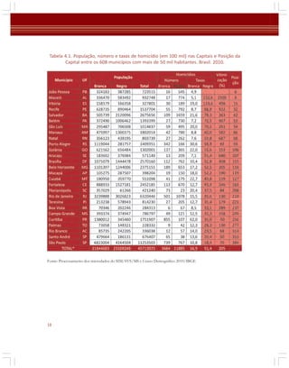 Tabela 4.1. População, número e taxas de homicídio (em 100 mil) nas Capitais e Posição da
Capital entre os 608 municípios com mais de 50 mil habitantes. Brasil. 2010.

Fonte: Processamento dos microdados do SIM/SVS/MS e Censo Demográfico 2010/IBGE

18

 