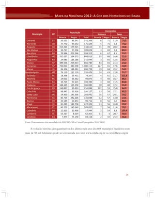 Fonte. Processamento dos microdados do SIM/SVS/MS e Censo Demográfico 2010/IBGE

A evolução histórica dos quantitativos dos últimos seis anos dos 608 municípios brasileiros com
mais de 50 mil habitantes pode ser encontrada nos sites www.cebela.org.br ou www.flacso.org.br

25

 