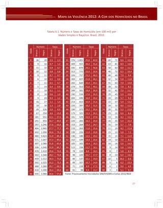 Tabela 6.1. Número e Taxas de Homicídio (em 100 mil) por
Idades Simples e Raça/cor. Brasil, 2010.

27

 