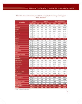 Tabela 7.2. Taxas de Homicídio (por 100 mil) na População Jovem segundo Raça/cor.
Brasil. 2002/2010

Fonte: SIM/SVS/MS e IBGE
31

 