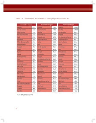 Tabela 7.3.. Ordenamento das Unidades da Federação por Taxas Juvenis de:

Fonte: SIM/SVS/MS e IBGE

32

 