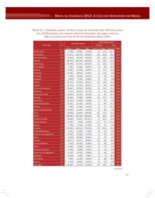 Tabela 8.1. População juvenil, número e taxas de homicídio (em 100 mil) juvenis
nos 100 Municípios com maiores taxas de homicídios de negros entre os
608 municípios com mais de 50 mil habitantes. Brasil. 2010

(continua)
35

 