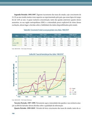 Segundo Período: 1991/1997. Íngreme incremento das taxas do estado, cujo crescimento de
21,1% ao ano resulta muitas vezes superior ao experimentado pelo país, que nesse lapso de tempo
foi de 3,4% ao ano. A quase exclusiva concentração, tanto das quedas anteriores quanto desses
aumentos, na sua região metropolitana (RM) e a intensidade pouco explicável do ritmo dessas
oscilações, abrem lugar a duvidas sobre a fiabilidade dos dados disponibilizados pelo estado.

                                                       Tabela BA2. Crescimento % total e ao ano por período e área. Bahia. 1980/2010*

                                                          1980-1991                  1991-1997                         1997-1999                      1999-2010*
                                    ÁreA
                                                       % totAl % Ao Ano           % totAl % Ao Ano                  % totAl % Ao Ano               % totAl   % Ao Ano
 BrAsil                                                 78,1        5,4             21,9              3,4             3,2           1,6              0,0           0,0
 UF                                                     47,7        3,6            214,7              21,1           -55,9          -33,6           450,8          16,8
 CApitAl+rM                                             -12,2       -1,2           2168,1             68,2           -81,2          -56,6           739,4          21,3
 interior                                               58,3        4,3             55,8              7,7            -25,6          -13,8           346,1          14,6

Fonte: SIM/SVS/MS - *2010: Dados Preliminares


                                                                Gráfico BA1. Taxas de Homicídio por Área. Bahia. 1980/2010*
                                    70



                                    60
                                                                                                                                            60,1
  Taxas de Homicídio (em 100 mil)




                                    50


                                                                                               38,0
                                    40
                                                                                                                                            37,7

                                    30
                                                                                            25,4                                            30,5
                                                                           20,8                                                             26,2

                                    20
                                                                                            15,5

                                                                                             9,1            7,2                                             Brasil
                                    10                                     5,8
                                                                                                                                                            UF
                                           3,7                                                                                                              C + RM
                                                                                  4,9                   6,8
                                                 1,9                              1,7                                                                       Interior
                                     0
                                         1980            1985         1990              1995                 2000            2005           2010*

Fonte: SIM/SVS/MS - *2010: Dados Preliminares

   Terceiro Período. 1997-1999. Novamente aqui a intensidade das quedas e sua exclusiva atua-
ção na RM de Salvador abrem dúvidas sobre a qualidade da informação.
   Quarto Período. 1999-2010*. Período de forte crescimento das taxas do estado, tanto da ca-

104
 