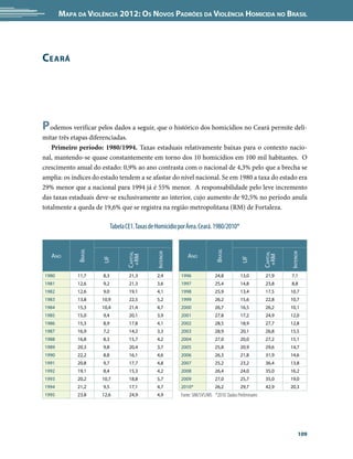 Mapa da Violência 2012: os noVos padrões da Violência HoMicida no Brasil




c eará




p odemos verificar pelos dados a seguir, que o histórico dos homicídios no Ceará permite deli-
mitar três etapas diferenciadas.
   Primeiro período: 1980/1994. Taxas estaduais relativamente baixas para o contexto nacio-
nal, mantendo-se quase constantemente em torno dos 10 homicídios em 100 mil habitantes. O
crescimento anual do estado: 0,9% ao ano contrasta com o nacional de 4,3% pelo que a brecha se
amplia: os índices do estado tendem a se afastar do nível nacional. Se em 1980 a taxa do estado era
29% menor que a nacional para 1994 já é 55% menor. A responsabilidade pelo leve incremento
das taxas estaduais deve-se exclusivamente ao interior, cujo aumento de 92,5% no período anula
totalmente a queda de 19,6% que se registra na região metropolitana (RM) de Fortaleza.

                            Tabela CE1. Taxas de Homicídio por Área. Ceará. 1980/2010*

                                                                                                            
             BrAsil




                                                                              BrAsil
                                                interior




                                                                                                                   interior
                                   CApitAl




                                                                                                         CApitAl
   Ano                                                        Ano
                                    +rM




                                                                                                          +rM
                      UF




                                                                                            UF



1980         11,7     8,3           21,3         2,4       1996               24,8          13,0          21,9     7,1
1981         12,6     9,2           21,3         3,6       1997               25,4          14,8          23,8     8,8
1982         12,6     9,0           19,1         4,1       1998               25,9          13,4          17,5     10,7
1983         13,8     10,9          22,5         5,2       1999               26,2          15,6          22,8     10,7
1984         15,3     10,4          21,4         4,7       2000               26,7          16,5          26,2     10,1
1985         15,0     9,4           20,1         3,9       2001               27,8          17,2          24,9     12,0
1986         15,3     8,9           17,8         4,1       2002               28,5          18,9          27,7     12,8
1987         16,9     7,2           14,2         3,3       2003               28,9          20,1          26,8     15,5
1988         16,8     8,3           15,7         4,2       2004               27,0          20,0          27,2     15,1
1989         20,3     9,8           20,4         3,7       2005               25,8          20,9          29,6     14,7
1990         22,2     8,8           16,1         4,6       2006               26,3          21,8          31,9     14,6
1991         20,8     9,7           17,7         4,8       2007               25,2          23,2          36,4     13,8
1992         19,1     8,4           15,3         4,2       2008               26,4          24,0          35,0     16,2
1993         20,2     10,7          18,8         5,7       2009               27,0          25,7          35,0     19,0
1994         21,2     9,5           17,1         4,7       2010*              26,2          29,7          42,9     20,3
1995         23,8     12,6          24,9         4,9       Fonte: SIM/SVS/MS *2010: Dados Preliminares




                                                                                                                         109
 