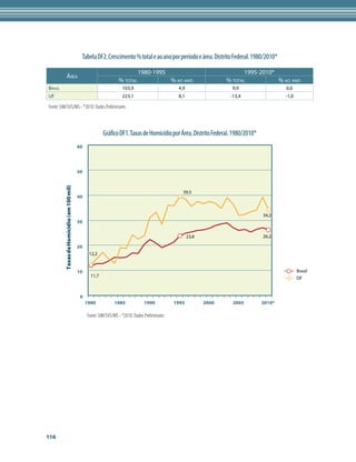 Tabela DF2. Crescimento % total e ao ano por período e área. Distrito Federal. 1980/2010*

                                                                             1980-1995                                       1995-2010*
              ÁreA
                                                                  % totAl                       % Ao Ano              % totAl           % Ao Ano
BrAsil                                                              103,9                         4,9                   9,9                0,6
UF                                                                  223,1                         8,1                  -13,4              -1,0

Fonte: SIM/SVS/MS - *2010: Dados Preliminares



                                                         Gráfico DF1. Taxas de Homicídio por Área. Distrito Federal. 1980/2010*
                                           60




                                           50
         Taxas de Homicídio (em 100 mil)




                                                                                                    39,5
                                           40


                                                                                                                                  34,2
                                           30


                                                                                                        23,8                      26,2

                                           20
                                                 12,2


                                           10                                                                                                    Brasil
                                                  11,7                                                                                           DF


                                            0
                                                1980           1985              1990            1995          2000     2005      2010*

                                                Fonte: SIM/SVS/MS - *2010: Dados Preliminares




116
 