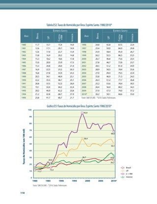 Tabela ES2. Taxas de Homicídio por Área. Espírito Santo. 1980/2010*
                                                                    espírito santo                                                          espírito santo

                                            Brasil




                                                                                                                     Brasil
                                                                                         interior




                                                                                                                                                                 interior
                                                                         Capital




                                                                                                                                                  Capital
                   ano                                                                                 ano




                                                                          +rM




                                                                                                                                                   +rM
                                                           UF




                                                                                                                                   UF
1980                                        11,7          15,1            15,4           14,9       1996             24,8          42,8            67,5          22,4
1981                                        12,6          17,1            20,7           14,9       1997             25,4          50,0            84,9          20,8
1982                                        12,6          17,0            22,7           13,4       1998             25,9          58,4            95,9          26,7
1983                                        13,8          16,9            20,2           14,8       1999             26,2          52,5            86,5          23,5
1984                                        15,3          18,2            18,6           17,8       2000             26,7          46,8            73,6          23,5
1985                                        15,0          20,0            23,9           17,3       2001             27,8          46,7            72,8          23,7
1986                                        15,3          20,8            20,0           21,4       2002             28,5          51,2            81,0          24,9
1987                                        16,9          22,5            25,5           20,3       2003             28,9          50,5            78,4          25,6
1988                                        16,8          27,8            33,9           23,3       2004             27,0          49,4            79,5          22,4
1989                                        20,3          34,1            48,9           23,1       2005             25,8          46,9            71,5          24,5
1990                                        22,2          35,3            48,7           25,1       2006             26,3          51,2            77,7          26,8
1991                                        20,8          37,5            52,3           26,0       2007             25,2          53,6            78,4          30,5
1992                                        19,1          32,0            44,2           22,4       2008             26,4          56,4            80,2          34,3
1993                                        20,2          40,9            62,2           23,8       2009             27,0          57,3            79,0          37,2
1994                                        21,2          42,8            68,7           21,9       2010*            26,2          50,1            68,6          33,0
1995                                        23,8          41,7            66,7           21,7       Fonte: SIM/SVS/MS *2010: Dados Preliminares


                                                           Gráfico ES1 Taxas de Homicídio por Área. Espírito Santo 1980/2010*
                                   100
                                                                                                      95,9
                                    90


                                    80
 Taxas de Homicídio (em 100 mil)




                                    70
                                                                                                                                          68,6
                                    60
                                                                                                      58,4

                                    50
                                                                                                                                          50,1

                                    40


                                    30                                                              26,7                                  33,0
                                                             20,0
                                                                                                                                          26,2
                                    20
                                                 14,9                                                                                                       Brasil
                                                               15,3                                                                                         UF
                                    10          11,7
                                                                                                                                                            C + RM
                                     0                                                                                                                      Interior
                                         1980            1985              1990             1995        2000             2005             2010*

                                         Fonte: SIM/SVS/MS - *2010: Dados Preliminares

118
 