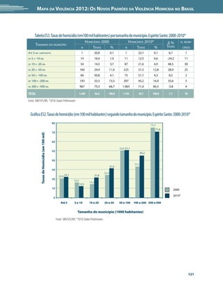 Mapa da Violência 2012: os noVos padrões da Violência HoMicida no Brasil




       Tabela ES3. Taxas de homicídio (em100 mil habitantes) por tamanho do município. Espírito Santo: 2000-2010*
                                                                                  hoMiCídios 2000                          hoMiCídios 2010*                  Δ%             n. MUni-
        taManho do MUniCípio                                                                                                                                 taxas
                                                                            n         taxas       %                   n         taxas       %                                  Cipios
até 5 Mil haBitantes                                                        1              20,8           0,1         1            22,1         0,1           6,7                1
de   5 a -10 Mil                                                            14             16,4           1,0         11           12,5         0,6          -24,2              11
de   10 a -20 Mil                                                           54             14,5           3,7         87           21,6         4,9          48,5               30
de   20 a -50 Mil                                                          160             24,4       11,0           225           31,5         12,8         28,9               25
de   50 a -100 Mil                                                          60             50,8           4,1         75           51,1         4,3           0,5                2
de   100 a -200 Mil                                                        193             33,3       13,3           297           45,2         16,9         35,6                5
de   200 a -500 Mil                                                        967             75,3       66,7           1.065         71,0         60,5         -5,8                4

ToTal                                                                      1.449           46,8       100,0          1.761         50,1         100,0         7,1               78

Fonte: SIM/SVS/MS. *2010: Dados Preliminares                                                                                                                                

  Gráfico ES2. Taxas de homicídio (em 100 mil habitantes) segundo tamanho do município. Espírito Santo: 2000-2010*
                                               80
                                                                                                                                            75,3
                                                                                                                                                  71,0
                                               70
             Taxas de Homicídio (em 100 mil)




                                               60

                                                                                                                 50,8 51,1
                                               50
                                                                                                                                     45,2

                                               40
                                                                                                                              33,3
                                                                                                          31,5
                                               30
                                                                                                   24,4
                                                      20,8 22,1                            21,6
                                               20
                                                                    16,4
                                                                                    14,5
                                                                           12,5
                                               10                                                                                                                   2000
                                                                                                                                                                    2010*
                                                0
                                                        Até 5        5 a -10        10 a-20        20 a-50       50 a-100     100 a-200 200 a-500


                                                                        Tamanho do município (1000 habitantes)

                                                    Fonte: SIM/SVS/MS. *2010: Dados Preliminares




                                                                                                                                                                                     121
 