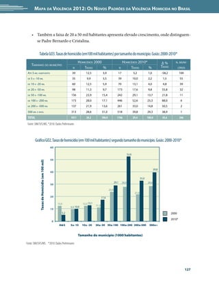 Mapa da Violência 2012: os noVos padrões da Violência HoMicida no Brasil



      • Também a faixa de 20 a 50 mil habitantes apresenta elevado crescimento, onde distinguem-
        se Padre Bernardo e Cristalina.


             Tabela GO3. Taxas de homicídio (em100 mil habitantes) por tamanho do município. Goiás: 2000-2010*
                                                                     hoMiCídios 2000                                  hoMiCídios 2010*                           Δ%         n. MUni-
      tAMAnho do MUniCípio                                                                                                                                       tAxAs
                                                                n        tAxAs       %                            n         tAxAs      %                                        Cípios
 Até 5 Mil hABitAntes                                          39           12,5             3,9              17                    5,2            1,0           -58,2           100
 de   5 A -10 Mil                                              35           9,9              3,5              39                    10,0           2,2            1,5            55
 de   10 A -20 Mil                                             60           12,5             5,9              70                    13,1           4,0            4,8            39
 de   20 A -50 Mil                                             98           11,3             9,7              173                   17,6           9,8           55,8            32
 de   50 A -100 Mil                                           156           23,9            15,4              242                   29,1           13,7          21,8            11
 de   100 A -200 Mil                                          173           28,0            17,1              446                   52,6           25,3          88,0             6
 de   200 A -500 Mil                                          137           21,9            13,6              261                   33,0           14,8          50,5             2
 500 Mil e MAis.                                              313           28,6            31,0              518                   39,8           29,3          38,9             1
 ToTal                                                        1011          20,2            100,0            1766                   29,4           100,0          45,6           246

 Fonte: SIM/SVS/MS. *2010: Dados Preliminares



         Gráfico GO2. Taxas de homicídio (em 100 mil habitantes) segundo tamanho do município. Goiás: 2000-2010*
                                                60

                                                                                                                             52,6
                                                50
              Taxas de Homicídio (em 100 mil)




                                                                                                                                                          39,8
                                                40

                                                                                                                                            33,0
                                                                                                           29,1       28,0                         28,6
                                                30
                                                                                                    23,9
                                                                                                                                     21,9
                                                20                                          17,6

                                                     12,5                12,5 13,1
                                                                                     11,3
                                                              9,9 10,0
                                                10
                                                        5,2                                                                                                              2000
                                                                                                                                                                         2010*
                                                0
                                                      Até 5   5 a -10    10 a -20    20 a -50 50 a -100 100 a -200 200 a -500                       500 e +


                                                                     Tamanho do município (1000 habitantes)

Fonte: SIM/SVS/MS. *2010: Dados Preliminares




                                                                                                                                                                                       127
 