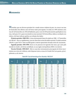 Mapa da Violência 2012: os noVos padrões da Violência HoMicida no Brasil




M aranHão




M aranhão, que em diversos períodos foi o estado menos violento do país, viu crescer sua taxa
de homicídios dos últimos anos de forma muito preocupante. Se ainda em 1999 ostentava uma
taxa de 4,6 homicídios em 100 mil habitantes, para o ano de 2010 praticamente quadruplicou essa
taxa, indo para 22,5, quase encostando na taxa nacional. De forma difusa, dadas as oscilações nos
índices, três fases indicam quebras na evolução dos dados:
   Primeiro período: 1980/1991: A taxa extremamente baixa do estado em 1980 – 2,7 homicídios
em 100 mil – eleva-se rapidamente, com um ritmo bem acima da média nacional. O estado aumenta
238,4% e o país 78,1%. Tanto sua RM quanto o interior apresentam elevados níveis de crescimento.
   Segundo período: 1991/1999. Inicia-se um processo de regressão das taxas, que caem pela
metade no estado e, de forma semelhante, na sua região metropolitana (RM) e no interior.
   Terceiro Período: 1999/2010*. Abre-se uma fase extremamente preocupante de fortes incre-
mentos nos níveis de violência, onde disparam tanto as taxas do Grande São Luís quanto, princi-
palmente, as do interior.

                      Tabela MA1. Taxas de Homicídio por Área. Maranhão. 1980/2010*
                                                                                                      
            BrAsil




                                                                       BrAsil
                                           interior




                                                                                                              interior
                               CApitAl




                                                                                                    CApitAl

   Ano                                                   Ano
                                +rM




                                                                                                     +rM
                     UF




                                                                                      UF




1980        11,7     2,7        10,2        1,7       1996             24,8           6,7            20,9      3,6
1981        12,6     3,4        15,1        1,7       1997             25,4           6,0            19,8      3,0
1982        12,6     3,3        10,5        2,2       1998             25,9           5,0            14,4      2,8
1983        13,8     3,7         3,1        3,8       1999             26,2           4,6            12,0      2,9
1984        15,3     4,2         4,6        4,2       2000             26,7           6,1            13,4      4,7
1985        15,0     3,7         4,5        3,5       2001             27,8           9,4            23,1     6,2
1986        15,3     5,6        10,8        4,6       2002             28,5           9,9            19,1     7,8
1987        16,9     6,2        13,6        4,9       2003             28,9          13,0            26,6     9,7
1988        16,8     7,2        17,3        5,3       2004             27,0          11,7            28,7     7,6
1989        20,3     8,4        22,6        5,7       2005             25,8          14,8            26,1     12,0
1990        22,2     9,1        23,0        6,4       2006             26,3          15,0            27,2     12,0
1991        20,8     9,2        24,9        6,1       2007             25,2          17,4            32,3     13,6
1992        19,1     8,4        19,7        6,1       2008             26,4          19,7            38,2     15,2
1993        20,2     7,8        17,0        5,9       2009             27,0          21,5            45,7     15,5
1994        21,2     6,0        17,1        3,7       2010*            26,2          22,5            46,6     16,5
1995        23,8     7,3        24,0        3,9       Fonte: SIM/SVS/MS *2010: Dados Preliminares



                                                                                                                    129
 