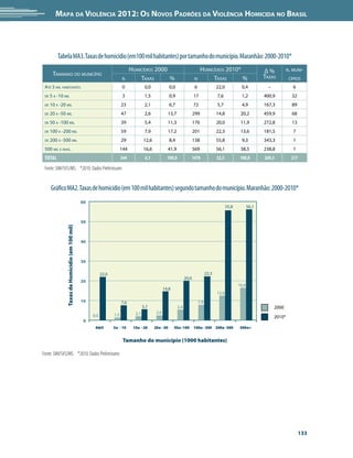 Mapa da Violência 2012: os noVos padrões da Violência HoMicida no Brasil




          Tabela MA3. Taxas de homicídio (em100 mil habitantes) por tamanho do município. Maranhão: 2000-2010*
                                                                               hoMiCídios 2000                                    hoMiCídios 2010*                        Δ%           n. MUni-
       tAMAnho do MUniCípio                                                                                                                                               tAxAs
                                                                         n         tAxAs       %                            n          tAxAs       %                                    Cipios
 Até 5 Mil hABitAntes                                                    0              0,0              0,0                 6                22,0           0,4            –             6
 de   5 A -10 Mil                                                        3              1,5              0,9                17                7,6            1,2          400,9          32
 de   10 A -20 Mil                                                       23             2,1              6,7                72                5,7            4,9          167,3          89
 de   20 A -50 Mil                                                       47             2,6            13,7                 299               14,8           20,2         459,9          68
 de   50 A -100 Mil                                                      39             5,4            11,3                 176               20,0           11,9         272,8          13
 de   100 A -200 Mil                                                     59             7,9            17,2                 201               22,3           13,6         181,5           7
 de   200 A -500 Mil                                                     29            12,6              8,4                138               55,8           9,3          343,3           1
 500 Mil e MAis.                                                         144           16,6            41,9                 569               56,1           38,5         238,8           1
 ToTal                                                                   344            6,1            100,0            1478                  22,5           100,0        269,3          217

 Fonte: SIM/SVS/MS. *2010: Dados Preliminares


      Gráfico MA2. Taxas de homicídio (em 100 mil habitantes) segundo tamanho do município. Maranhão: 2000-2010*
                                                 60
                                                                                                                                                     55,8          56,1


                                                 50
               Taxas de Homicídio (em 100 mil)




                                                 40



                                                 30

                                                            22,0                                                                       22,3
                                                                                                                     20,0
                                                 20
                                                                                                                                                            16,6
                                                                                                     14,8
                                                                                                                                              12,6
                                                 10                      7,6                                                     7,9
                                                                                       5,7                     5,4                                                              2000
                                                                                 2,1           2,6
                                                      0,0          1,5                                                                                                          2010*
                                                  0
                                                       Até5        5a - 10      10a - 20      20a - 50      50a -100        100a - 200 200a -500            500e+


                                                                          Tamanho do município (1000 habitantes)

Fonte: SIM/SVS/MS. *2010: Dados Preliminares




                                                                                                                                                                                               133
 