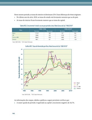 Nesse mesmo período, as taxas do interior só diminuem 22%. Essas diferenças de ritmo originam:
     • No último ano da série, 2010, as taxas do estado são levemente menores que as do país.
     • As taxas do interior ficam levemente maiores que as taxas da capital.


                                              Tabela MS2. Crescimento % total e ao ano por período e área. Mato Grosso do Sul. 1980/2010*
                                                                                  1980-1996                                      1996-2010*
                                ÁreA
                                                                            % totAl         % Ao Ano                       % totAl          % Ao Ano
BrAsil                                                                        111,9                    4,8                   5,7               0,4
UF                                                                            128,6                    5,3                  -31,6              -2,7
CApitAl+rM                                                                    396,0                10,5                     -48,9              -4,7
interior                                                                      90,7                     4,1                  -22,0              -1,8

Fonte: SIM/SVS/MS *2010: Dados Preliminares


                                                        Gráfico MS1. Taxas de Homicídio por Área. Mato Grosso do Sul. 1980/2010*
                                               45

                                                                                                             42,5
                                               40
                                                                                                             37,7
            Taxas de Homicídio (em 100 mil)




                                               35                                                            35,5


                                               30                                                                                     27,7
                                                                                                                                    26,2

                                               25
                                                                                                         24,8                       25,8

                                                      18,6
                                               20                                                                                    21,7

                                                           16,5
                                               15

                                                           11,7                                                                                       Brasil
                                               10                                                                                                     UF
                                                           8,6
                                                                                                                                                      C + RM
                                                                                                                                                      Interior
                                                5
                                                    1980           1985              1990       1995                2000    2005       2010*


                                                 Fonte: SIM/SVS/MS. *2010: Dados Preliminares


     As informações dos mapas, tabelas e gráficos a seguir permitem verificar que:
     • A maior queda do período é registrada na capital: crescimento negativo de 44,7%.




142
 