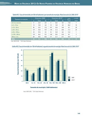 Mapa da Violência 2012: os noVos padrões da Violência HoMicida no Brasil




   Tabela MS3. Taxas de homicídio (em100 mil habitantes) por tamanho do município. Mato Grosso do Sul: 2000-2010*
                                                                                  hoMiCídios 2000                       hoMiCídios 2010*                  Δ%         n. MUni-
          tAMAnho do MUniCípio                                                                                                                            tAxAs
                                                                            n        tAxAs       %                n        tAxAs       %                                 Cipios
 Até 5 Mil hABitAntes                                                       6         23,4           0,9          6           20,2          0,9           -14,0            7
 de   5 A -10 Mil                                                          13         10,9           2,0          19          14,9          3,0           36,4            18
 de   10 A -20 Mil                                                         85         23,5          13,2         107          25,6          16,9           8,7            28
 de   20 A -50 Mil                                                         127        25,0          19,7         129          21,2          20,4          -15,1           20
 de   50 A -100 Mil                                                        29         47,6           4,5          42          53,9          6,6           13,3             1
 de   100 A -200 Mil                                                       123        36,2          19,1         158          39,3          25,0           8,7             3
 500 Mil e MAis.                                                           261        39,3          40,5         171          21,7          27,1          -44,7            1
 ToTal                                                                     644         31,0         100,0        632          25,8          100,0         -16,7           78
Fonte: SIM/SVS/MS. *2010: Dados Preliminares


  Gráfico MS2. Taxas de homicídio (em 100 mil habitantes) segundo tamanho do município. Mato Grosso do Sul: 2000-2010*
                                                60
                                                                                                                       53,9
              Taxas de Homicídio (em 100 mil)




                                                                                                                47,6
                                                50


                                                                                                                                     39,3   39,3
                                                40
                                                                                                                              36,2


                                                30
                                                                                           25,6   25,0
                                                      23,4                          23,5
                                                                                                         21,2                                      21,7
                                                             20,2
                                                20
                                                                           14,9
                                                                    10,9
                                                10
                                                                                                                                                                  2000
                                                                                                                                                                  2010*
                                                 0
                                                          Até 5       5 a -10        10 a -20      20 a -50     50 a -100 100 a -200 500 e +


                                                                    Tamanho do município (1000 habitantes)

                                                     Fonte: SIM/SVS/MS. *2010: Dados Preliminares




                                                                                                                                                                               145
 