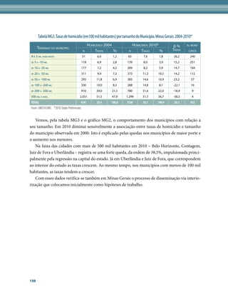 Tabela MG3. Taxas de homicídio (em100 mil habitantes) por tamanho do Município. Minas Gerais: 2004-2010*
                                                     hoMiCídios 2004             hoMiCídios 2010*       Δ%      n. MUni-
       tAMAnho do MUniCípio                                                                             tAxAs
                                               n         tAxAs       %      n         tAxAs       %              Cipios
Até 5 Mil hABitAntes                           51         6,0      1,2      65         7,6      1,8     26,2      240
de   5 A -10 Mil                               118        6,9      2,8     139         8,0      3,9     15,2      251
de   10 A -20 Mil                              177        7,2      4,2     209         8,2      5,9     14,7      184
de   20 A -50 Mil                              311        9,9      7,3     373         11,3     10,5    14,2      112
de   50 A -100 Mil                             293        11,8     6,9     385         14,6     10,9    23,2      37
de   100 A -200 Mil                            350        19,0     8,3     288         14,8     8,1     -22,1     16
de   200 A -500 Mil                            910        39,0     21,5    780         31,6     22,0    -18,9      9
500 Mil e MAis.                            2.031          51,5     47,9    1.299       31,7     36,7    -38,5      4
ToTal                                      4241           22,6     100,0   3538        18,1     100,0   -20,1     853
Fonte: SIM/SVS/MS. *2010: Dados Preliminares


    Vemos, pela tabela MG3 e o gráfico MG2, o comportamento dos municípios com relação a
seu tamanho. Em 2010 diminui sensivelmente a associação entre taxas de homicídio e tamanho
do município observada em 2000. Isto é explicado pelas quedas nos municípios de maior porte e
o aumento nos menores.
    Na faixa das cidades com mais de 500 mil habitantes em 2010 – Belo Horizonte, Contagem,
Juiz de Fora e Uberlândia – registra-se uma forte queda, da ordem de 38,5%, impulsionada princi-
palmente pela regressão na capital do estado. Já em Uberlândia e Juiz de Fora, que correspondem
ao interior do estado as taxas crescem. Ao mesmo tempo, nos municípios com menos de 100 mil
habitantes, as taxas tendem a crescer.
    Com esses dados verifica-se também em Minas Gerais o processo de disseminação via interio-
rização que colocamos inicialmente como hipóteses de trabalho.




150
 