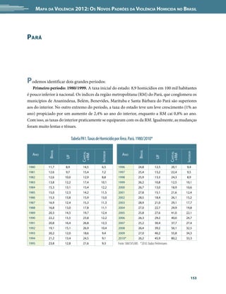 Mapa da Violência 2012: os noVos padrões da Violência HoMicida no Brasil




p ará




p odemos identificar dois grandes períodos:
   Primeiro período: 1980/1999. A taxa inicial do estado: 8,9 homicídios em 100 mil habitantes
é pouco inferior à nacional. Os índices da região metropolitana (RM) do Pará, que conglomera os
municípios de Ananindeua, Belém, Benevides, Marituba e Santa Bárbara do Pará são superiores
aos do interior. No outro extremo do período, a taxa do estado teve um leve crescimento (1% ao
ano) propiciado por um aumento de 2,4% ao ano do interior, enquanto a RM cai 0,8% ao ano.
Com isso, as taxas do interior praticamente se equiparam com os da RM. Igualmente, as mudanças
foram muito lentas e tênues.

                             Tabela PA1. Taxas de Homicídio por Área. Pará. 1980/2010*
                                                                                                             
             BrAsil




                                                                               BrAsil
                                                  interior




                                                                                                                     interior
                                    CApitAl




                                                                                                           CApitAl
   Ano                                                          Ano
                                     +rM




                                                                                                            +rM
                      UF




                                                                                             UF

1980        11,7      8,9            14,5         6,5        1996             24,8           12,5           20,1     9,4
1981        12,6      9,7            15,4         7,2        1997             25,4           13,2           22,4     9,5
1982        12,6      10,0           12,9         8,8        1998             25,9           13,3           24,3     8,9
1983        13,8      12,2           17,4        10,1        1999             26,2           10,8           12,5     10,1
1984        15,3      13,1           15,4        12,2        2000             26,7           13,0           18,9     10,6
1985        15,0      12,3           14,2        11,5        2001             27,8           15,1           21,6     12,4
1986        15,3      13,8           15,9        13,0        2002             28,5           18,4           26,1     15,2
1987        16,9      12,4           15,3        11,3        2003             28,9           21,0           29,1     17,7
1988        16,8      13,0           17,8        11,1        2004             27,0           22,7           29,9     19,8
1989        20,3      14,5           19,7        12,4        2005             25,8           27,6           41,0     22,1
1990        22,2      15,5           23,8        12,2        2006             26,3           29,2           40,0     24,7
1991        20,8      16,4           26,8        12,3        2007             25,2           30,4           37,7     27,4
1992        19,1      15,1           26,9         10,4       2008             26,4           39,2           56,1     32,5
1993        20,2      12,0           18,6         9,4        2009             27,0           40,2           55,8     34,3
1994        21,2      13,4           24,5         9,1        2010*            26,2           45,9           80,2     33,3
1995        23,8      12,8           21,6         9,3        Fonte: SIM/SVS/MS *2010: Dados Preliminares




                                                                                                                           153
 