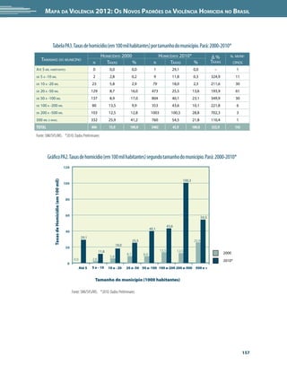 Mapa da Violência 2012: os noVos padrões da Violência HoMicida no Brasil




             Tabela PA3. Taxas de homicídio (em 100 mil habitantes) por tamanho do município. Pará: 2000-2010*
                                                                            hoMiCídios 2000                                hoMiCídios 2010*                        Δ%         n. MUni-
     tAMAnho do MUniCípio                                                                                                                                          tAxAs
                                                                     n        tAxAs         %                        n           tAxAs      %                                     Cípios
Até 5 Mil hABitAntes                                                 0             0,0                0,0            1               29,1           0,0              –              1
de   5 A -10 Mil                                                     2             2,8                0,2            9               11,8           0,3            324,9           11
de   10 A -20 Mil                                                    23            5,8                2,9            79              18,0           2,3            211,6           30
de   20 A -50 Mil                                                    129           8,7            16,0              473              25,5           13,6           193,9           61
de   50 A -100 Mil                                                   137           8,9            17,0              804              40,1           23,1           349,9           30
de   100 A -200 Mil                                                  80           13,5                9,9           353              43,6           10,1           221,8            6
de   200 A -500 Mil                                                  103          12,5            12,8             1003             100,3           28,8           702,3            3
500 Mil e MAis.                                                      332          25,9            41,2              760              54,5           21,8           110,4            1
ToTal                                                                806          13,0            100,0             3482             45,9           100,0          252,9           143

Fonte: SIM/SVS/MS. *2010: Dados Preliminares



         Gráfico PA2. Taxas de homicídio (em 100 mil habitantes) segundo tamanho do município. Pará: 2000-2010*
                                                120


                                                                                                                                            100,3
              Taxas de Homicídio (em 100 mil)




                                                100



                                                 80



                                                 60
                                                                                                                                                            54,5

                                                                                                                                  43,6
                                                                                                                   40,1
                                                 40
                                                              29,1
                                                                                                      25,5                                           25,9
                                                                                         18,0
                                                 20
                                                                           11,8                                            13,5          12,5
                                                                                                8,7          8,9                                                           2000
                                                                                   5,8
                                                       0,0           2,8                                                                                                   2010*
                                                 0
                                                             Até 5   5 a - 10     10 a - 20     20 a -50 50 a- 100 100 a-200 200 a-500 500 e +


                                                                       Tamanho do município (1000 habitantes)

                                                      Fonte: SIM/SVS/MS. *2010: Dados Preliminares




                                                                                                                                                                                         157
 