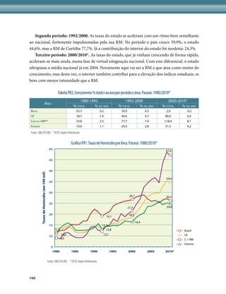Segundo período: 1992/2000. As taxas do estado se aceleram com um ritmo bem semelhante
ao nacional, fortemente impulsionadas pela sua RM. No período o país cresce 39,9%, o estado
44,6%, mas a RM de Curitiba 77,7%. Já a contribuição do interior do estado foi modesta: 24,3%.
    Terceiro período: 2000/2010*. As taxas do estado, que já vinham crescendo de forma rápida,
aceleram-se mais ainda, numa fase de virtual estagnação nacional. Com esse diferencial, o estado
ultrapassa a média nacional já em 2004. Novamente aqui vai ser a RM a que atua como motor do
crescimento, mas desta vez, o interior também contribui para a elevação dos índices estaduais, se
bem com menor intensidade que a RM.

                                                      Tabela PR2. Crescimento % total e ao ano por período e área. Paraná. 1980/2010*
                                                                       1980-1992                                1992-2000                     2000-2010*
                               ÁreA
                                                                   % totAl    % Ao Ano                      % totAl    % Ao Ano            % totAl   % Ao Ano
BrAsil                                                                63,3                  4,2              39,9                  4,3      -2,0       -0,2
UF                                                                    18,7                  1,4              44,6                  4,7      86,0        6,4
CApitAl+rM**                                                          33,8                  2,5              77,7                  7,4      118,4       8,1
interior                                                              14,6                  1,1              24,3                  2,8      51,5        4,2

Fonte: SIM/SVS/MS *2010: Dados Preliminares


                                                                 Gráfico PR1. Taxas de Homicídio por Área. Paraná. 1980/2010*
                                              50
                                                                                                                                            47,0

                                              45


                                              40
           Taxas de Homicídio (em 100 mil)




                                                                                                                                             34,4
                                              35


                                              30
                                                                                                                     26,7                    26,2

                                              25
                                                                                                                    21,5                     24,8

                                              20                                                                    18,5
                                                                                                  19,1
                                                                                                                            16,4
                                              15                                             13,2
                                                   11,5                                         12,8                                                  Brasil
                                                          10,8                                12,1                                                    UF
                                              10
                                                          9,0                                                                                         C + RM
                                                                                                                                                      Interior
                                                5
                                                 1980             1985             1990              1995           2000            2005    2010*


                                             Fonte: SIM/SVS/MS. *2010: Dados Preliminares



166
 