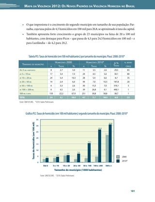 Mapa da Violência 2012: os noVos padrões da Violência HoMicida no Brasil



     • O que impresiona é o crecimento do segundo município em tamanho de sua população: Par-
       naíba, cuja taxa pulou de 4,5 homicídios em 100 mil para 26,8, se aproximado à taxa da capital.
     • Também apresenta forte crescimento o grupo de 23 municípios na faixa de 20 a 100 mil
       habitantes, com destaque para Picos – que passa de 4,3 para 24,5 homicídios em 100 mil – e
       para Luzilândia – de 4,2 para 20,2.



             Tabela PI3. Taxas de homicídio (em100 mil habitantes) por tamanho do município. Piauí: 2000-2010*
                                                                                hoMiCídios 2000                                 hoMiCídios 2010*                           Δ%        n. MUni-
     tAMAnho do MUniCípio                                                                                                                                                  tAxAs
                                                                        n         tAxAs         %                         n         tAxAs        %                                    Cípios
Até 5 Mil hABitAntes                                                    8                 2,7              3,4            11               3,5             2,6             29,5           83
de   5 A -10 Mil                                                        17                3,4              7,3            24               4,5             5,6             30,1           80
de   10 A -20 Mil                                                       24                5,4              10,3           28               5,9             6,6              8,7           35
de   20 A -50 Mil                                                       14                2,4              6,0            44               7,0             10,3            187,8          20
de   50 A -100 Mil                                                      6                 3,3              2,6            30               15,5            7,0             376,1           3
de   100 A -200 Mil                                                     6                 4,5              2,6            39               26,8            9,1             490,1           1
500 Mil e MAis.                                                         159               22,2             67,9           251              30,8            58,8            38,7            1
ToTal                                                                   234               8,2              100,0          427              13,7            100,0            66,8          223

Fonte: SIM/SVS/MS. *2010: Dados Preliminares



         Gráfico PI2. Taxas de homicídio (em 100 mil habitantes) segundo tamanho do município. Piauí: 2000-2010*
                                                      35
                    Taxas de Homicídio (em 100 mil)




                                                                                                                                                                    30,8
                                                      30
                                                                                                                                                    26,8
                                                      25
                                                                                                                                                             22,2

                                                      20
                                                                                                                                    15,5
                                                      15


                                                      10
                                                                                                                    7,0
                                                                                                 5,4 5,9
                                                                                    4,5                                                       4,5
                                                       5                      3,4                                                                                                  2000
                                                              2,7 3,5                                         2,4
                                                                                                                              3,3

                                                                                                                                                                                   2010*
                                                       0
                                                              Até 5           5 a -10           10 a -20     20 a -50      50 a -100        100 a -200       500 e +

                                                                               Tamanho do município (1000 habitantes)

                                                           Fonte: SIM/SVS/MS. *2010: Dados Preliminares




                                                                                                                                                                                                181
 