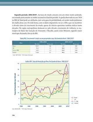 Segundo período: 2004/2010*. As taxas do estado crescem com um ritmo muito acelerado,
encostando praticamente na média nacional no final do período. A queda observada no ano 2010
na RM de Natal pode ser atribuída, com certo grau de probabilidade, ao caráter ainda preliminar
dos dados desse ano. De toda forma, com os dados disponíveis, vai ser a RM a que vai incentivar
o elevado ritmo de crescimento do estado, apesar do interior apresentar também índices muito
elevados. Na região metropolitana destacam-se, pelo elevado crescimento da violência, os mu-
nicípios de Natal, São Gonçalo do Amarante e Macaíba, assim como Mossoró, segundo maior
município do estado, fora já da RM.

                                             Tabela RN2. Crescimento % total e ao ano por período e área. Rio Grande do Norte. 1980/2010*
                                                                                 1980-2004                                   2004-2010*
                                             ÁreA
                                                                           % totAl         % Ao Ano                    % totAl          % Ao Ano
 BrAsil                                                                      131,1                  3,6                    -3,1              -0,5
 UF                                                                           31,4                  1,1                    96,2              11,9
 CApitAl+rM                                                                  -23,7                  -1,1                   106,1             12,8
 interior                                                                    110,5                  3,1                    86,4              10,9

 Fonte: SIM/SVS/MS *2010: Dados Preliminares



                                                            Gráfico RN1. Taxas de Homicídio por Área. Rio Grande do Norte. 1980/2010*
                                        35



                                        30
                                                                                                                    28,9
                                                                                                                                   27,1
      Taxas de Homicídio (em 100 mil)




                                                                                                                                   26,2
                                        25

                                                                                                                                   22,9

                                        20
                                                17,2                                                                                19,9


                                        15
                                                                                                                    13,1
                                                                                                                      11,7
                                                     11,7
                                                                                                                       10,7
                                        10
                                               8,9

                                                                                                                                            Brasil
                                         5
                                                5,1                                                                                         UF
                                                                                                                                            C + RM
                                                                                                                                            Interior
                                         0
                                             1980              1985         1990         1995          2000         2005            2010*

Fonte: SIM/SVS/MS. *2010: Dados Preliminares



190
 