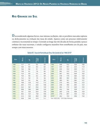 Mapa da Violência 2012: os noVos padrões da Violência HoMicida no Brasil




r io G rande          do     s ul




d esconsiderando algumas breves, mas intensas oscilações, não se percebem marcadas rupturas
ou deslocamentos na evolução das taxas do estado. Aparece como um processo relativamente
contínuo e incremental no tempo. Correndo ao longo das três décadas de forma paralela e pouco
embaixo das taxas nacionais, o estado configurou meandros bem semelhantes aos do país, mas
sempre com taxas menores.

                     Tabela RS1. Taxas de Homicídio por Área. Rio Grande do Sul. 1980/2010*
                                                                                                           
            BrAsil




                                                                           BrAsil
                                              interior




                                                                                                                  interior
                                 CApitAl




                                                                                                        CApitAl
  Ano                                                        Ano
                                  +rM




                                                                                                         +rM
                      UF




                                                                                         UF
1980        11,7      8,1         6,5          8,9        1996             24,8          15,2            23,6     10,6
1981        12,6      8,3         8,3          8,3        1997             25,4          16,7            25,4     11,9
1982        12,6      8,6         9,1          8,3        1998             25,9          15,3            23,0     11,1
1983        13,8      8,1         7,6          8,3        1999             26,2          15,3            22,9     11,0
1984        15,3      8,2         5,5          9,6        2000             26,7          16,3            26,9     10,2
1985        15,0      8,0         6,2          8,9        2001             27,8          17,9            26,6     12,9
1986        15,3      9,0         7,9          9,6        2002             28,5          18,3            28,2     12,6
1987        16,9      9,5         8,6          9,9        2003             28,9          18,1            28,2     12,1
1988        16,8      12,4        14,2        11,5        2004             27,0          18,5            29,0     12,3
1989        20,3      17,5        22,6        14,8        2005             25,8          18,6            28,5     12,7
1990        22,2      18,7        25,6        15,0        2006             26,3          17,9            26,9     12,5
1991        20,8      18,4        24,8        15,0        2007             25,2          19,6            32,8     11,7
1992        19,1      16,9        23,4        13,4        2008             26,4          21,8            36,8     12,9
1993        20,2      12,5        15,8        10,6        2009             27,0          20,7            33,0     13,4
1994        21,2      14,0        20,4        10,6        2010*            26,2          19,3            29,6     13,2
1995        23,8      14,9        21,9        11,1        Fonte: SIM/SVS/MS *2010: Dados Preliminares




                                                                                                                             195
 