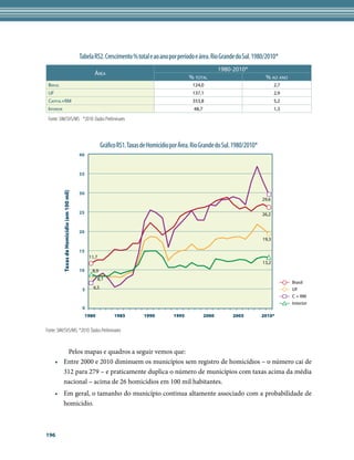Tabela RS2. Crescimento % total e ao ano por período e área. Rio Grande do Sul. 1980/2010*
                                                                                                                   1980-2010*
                                                     ÁreA
                                                                                                   % totAl                            % Ao Ano
 BrAsil                                                                                             124,0                                   2,7
 UF                                                                                                 137,1                                   2,9
 CApitAl+rM                                                                                         353,8                                   5,2
 interior                                                                                            48,7                                   1,3

 Fonte: SIM/SVS/MS *2010: Dados Preliminares



                                                           Gráfico RS1. Taxas de Homicídio por Área. Rio Grande do Sul. 1980/2010*
                                              40



                                              35
            Taxas de Homicídio (em 100 mil)




                                              30
                                                                                                                                     29,6

                                              25                                                                                     26,2


                                              20
                                                                                                                                     19,3

                                              15
                                                   11,7
                                                                                                                                     13,2
                                              10    8,9
                                                       8,1
                                                                                                                                                  Brasil
                                               5     6,5                                                                                          UF
                                                                                                                                                  C + RM
                                                                                                                                                  Interior
                                               0
                                                1980             1985         1990          1995            2000        2005         2010*


Fonte: SIM/SVS/MS. *2010: Dados Preliminares


         Pelos mapas e quadros a seguir vemos que:
      • Entre 2000 e 2010 diminuem os municípios sem registro de homicídios – o número cai de
        312 para 279 – e praticamente duplica o número de municípios com taxas acima da média
        nacional – acima de 26 homicídios em 100 mil habitantes.
      • Em geral, o tamanho do município continua altamente associado com a probabilidade de
        homicídio.



196
 