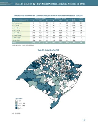 Mapa da Violência 2012: os noVos padrões da Violência HoMicida no Brasil




      Tabela RS3. Taxas de homicídio (em 100 mil habitantes) por tamanho do município. Rio Grande do Sul: 2000-2010*
                                                 hoMiCídios 2000                 hoMiCídios 2010*       Δ%      n. MUni-
      tAMAnho do MUniCípio                 n          tAxAs      %          n          tAxAs      %     tAxAs    Cípios
 Até 5 Mil hABitAntes                      33          5,1       2,0        59           8,7    2,9     69,3      227
 de   5 A -10 Mil                          43          5,9       2,6        60           8,5    2,9     45,0      104
 de   10 A -20 Mil                         79          9,0       4,8        76           8,4    3,7     -7,4      65
 de   20 A -50 Mil                        152          9,4       9,1       208           11,9   10,1    26,7      58
 de   50 A -100 Mil                       243         14,9      14,6       256           15,4   12,4     3,4      24
 de   100 A -200 Mil                      200         16,5      12,0       304           23,5   14,8    42,5       9
 de   200 A -500 Mil                      378         17,8      22,7       580           25,3   28,1    41,8       8
 500 Mil e MAis.                          534         39,2      32,1       518           36,8   25,1    -6,4       1
 ToTal                                    1662        16,3      100,0      2061          19,3   100,0    18,1     496

 Fonte: SIM/SVS/MS. *2010: Dados Preliminares


                                                     Mapa RS1. Rio Grande do Sul. 2000




         taxa 2000
               0,0
               0,0 --| 10,0
              10,0 --| 26,0
              26,0 --| +


Fonte: SIM/SVS/MS



                                                                                                                        197
 