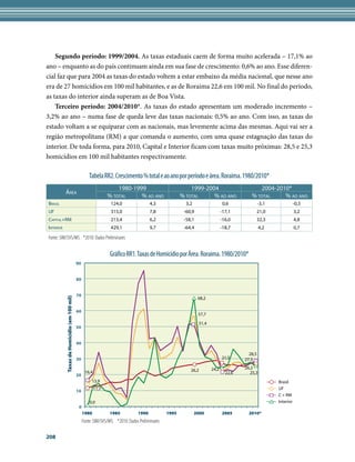 Segundo período: 1999/2004. As taxas estaduais caem de forma muito acelerada – 17,1% ao
ano – enquanto as do país continuam ainda em sua fase de crescimento: 0,6% ao ano. Esse diferen-
cial faz que para 2004 as taxas do estado voltem a estar embaixo da média nacional, que nesse ano
era de 27 homicídios em 100 mil habitantes, e as de Roraima 22,6 em 100 mil. No final do período,
as taxas do interior ainda superam as de Boa Vista.
    Terceiro período: 2004/2010*. As taxas do estado apresentam um moderado incremento –
3,2% ao ano – numa fase de queda leve das taxas nacionais: 0,5% ao ano. Com isso, as taxas do
estado voltam a se equiparar com as nacionais, mas levemente acima das mesmas. Aqui vai ser a
região metropolitana (RM) a que comanda o aumento, com uma quase estagnação das taxas do
interior. De toda forma, para 2010, Capital e Interior ficam com taxas muito próximas: 28,5 e 25,3
homicídios em 100 mil habitantes respectivamente.

                                                      Tabela RR2. Crescimento % total e ao ano por período e área. Roraima. 1980/2010*
                                                                     1980-1999                              1999-2004                           2004-2010*
           ÁreA
                                                                 % totAl     % Ao Ano                   % totAl     % Ao Ano                 % totAl    % Ao Ano
BrAsil                                                            124,0                 4,3               3,2                    0,6               -3,1              -0,5
UF                                                                315,0                 7,8              -60,9                   -17,1             21,0              3,2
CApitAl+rM                                                        213,4                 6,2              -58,1                   -16,0             32,3              4,8
interior                                                          429,1                 9,7              -64,4                   -18,7              4,2              0,7

Fonte: SIM/SVS/MS *2010: Dados Preliminares


                                                                  Gráfico RR1. Taxas de Homicídio por Área. Roraima. 1980/2010*
                                             90


                                             80


                                             70
           Taxas de Homicídio (em 100 mil)




                                                                                                                 68,2

                                             60
                                                                                                                 57,7

                                                                                                                   51,4
                                             50


                                             40

                                                                                                                                            28,5
                                             30                                                                                  21,5     27,3

                                                                                                                          24,2            26,2
                                                   16,4                                                     26,2
                                                                                                                                   22,6      25,3
                                             20
                                                       13,9                                                                                               Brasil
                                                          11,7                                                                                            UF
                                             10
                                                                                                                                                          C + RM
                                                      0,0                                                                                                 Interior
                                              0
                                                  1980           1985            1990            1995           2000             2005       2010*
                                                  Fonte: SIM/SVS/MS. *2010: Dados Preliminares

208
 