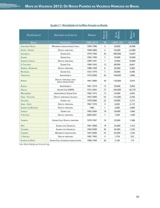 Mapa da Violência 2012: os noVos padrões da Violência HoMicida no Brasil




                                           Quadro 2.1. Mortalidade em Conflitos Armados no Mundo.




                                                                                               durAção
                                                                                               Anos de




                                                                                                                     morTos
                                                                                                           morTes
                                                                                                            n. de




                                                                                                                      /Ano
           PAís/confliTo                        nATurezA do confliTo                Período

                BrAsil                                 Homicídios                  1980-2010    30       1,091,125   36,371
  cHecHêniA/ russiA                          movimenTo emAnciPATório/ éTnico       1994-1996     2         50,000    25,000
  eTióPiA - eriTréiA                                disPuTA TerriToriAl            1998-2000     2         50,000    25,000
  GuATemAlA                                            GuerrA civil                1970-1994     24       400,000    16,667
  AlGeriA                                              GuerrA civil                1992-1999     7         70,000    10,000
  GuerrA do Golfo                                   disPuTA TerriToriAl            1990-1991     1         10,000    10,000
  el sAlvAdor                                          GuerrA civil                1980-1992     12        80,000     6,667
  ArmêniA -AzerBAijão                               disPuTA TerriToriAl            1988-1994     6         30,000     5,000
  nicAráGuA                                            GuerrA civil                1972-1979     7         30,000     4,286
  Timor lesTe                                         indePendênciA                1974-2000     26       100,000     3,846
                                                 disPuTA TerriToriAl/ movi-
  Kurdos                                                                           1961-2000     39       120,000     3,076
                                                   menTo emAnciPATório

  AnGolA                                              indePendênciA                1961-1974     13        39,000     3,000
  AnGolA                                           GuerrA civil/uniTA              1975-2002     27       550,000    20,370
  moçAmBique                                    indePendênciA/ GuerrA civil        1962-1975     13        35,000     2,692
  isrAel - PAlesTinA                           disPuTA TerriToriAl/ reliGiosA      1947-2000     53       125,000     2,358
  sri lAnKA                                            GuerrA civil                1978-2000     22        50,000     2,273
  isrAel - eGiTo                                    disPuTA TerriToriAl            1967-1970     3         6,400      2,133
  GuerrA dAs mAlvinAs                               disPuTA TerriToriAl              1982        1         2,000      2,000
  somáliA                                              GuerrA civil                1982-2000     18        30,000     1,666
  2A inTifAdA                                       disPuTA TerriToriAl            2000-2001     1         1,500      1,500

  cAmBojA                                    GuerrA civil/ disPuTA TerriToriAl     1979-1997     18        25,000     1,388

  Peru                                            GuerrA civil/ GuerrilHA          1981-2000     19        25,000     1,316
  colômBiA                                        GuerrA civil/ GuerrilHA          1964-2000     36        45,000     1,250
  cAxemirA                                       movimenTo emAnciPATório           1947-2000     53        65,000     1,226
  1A inTifAdA                                       disPuTA TerriToriAl            1987-1992     5         1,759      352
  irlAndA do norTe                         GuerrA civil/ movimenTo emAnciPATório   1968-1994     26        3,100      119
Fonte: Mortes Matadas por Armas de Fogo.




                                                                                                                              21
 