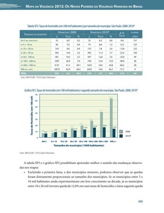 Mapa da Violência 2012: os noVos padrões da Violência HoMicida no Brasil




           Tabela SP3. Taxas de homicídio (em 100 mil habitantes) por tamanho do município. São Paulo: 2000-2010*
                                                                         hoMiCídios 2000                                   hoMiCídios 2010*                         Δ%              n Muni-
       tAMAnho do MuniCíPio                                                                                                                                         tAxAs
                                                                       n      tAxAs      %                               n       tAxAs      %                                       CíPios
 Até 5 Mil hABitAntes                                                 33            6,9                 0,2             32              6,3           0,6           -9,0             157
 de   5 A -10 Mil                                                     60            7,6                 0,4             74              8,6           1,3           12,2             122
 de   10 A -20 Mil                                                   143            9,0                 0,9             137             7,8           2,4           -12,8            122
 de   20 A -50 Mil                                                   505            14,6                3,2             443             11,3          7,7           -22,4            120
 de   50 A -100 Mil                                                  581            19,2                3,7             437             12,8          7,6           -33,0             49
 de   100 A -200 Mil                                                 1097           26,9                7,0             744             15,9          13,0          -40,9             36
 de   200 A -500 Mil                                                 3137           41,3            20,1            1423                16,4          24,8          -60,2             30
 500 Mil e MAis.                                                    10075           62,9            64,5            2455                14,0          42,7          -77,7             9
 ToTal                                                               15631          42,2            100,0               5745            13,9          100,0         -67,0             645
 Fonte: SIM/SVS/MS. *2010: Dados Preliminares




       Gráfico SP2. Taxas de homicídio (em 100 mil habitantes) segundo tamanho do município. São Paulo: 2000-2010*
                                                70
              Taxas de Homicídio (em 100 mil)




                                                                                                                                                      62,9
                                                60

                                                50
                                                                                                                                        41,3
                                                40

                                                30                                                                        26,9

                                                                                                          19,2
                                                20                                                                               15,9          16,4
                                                                                          14,6                   12,8                                        14,0
                                                                              9,0 7,8            11,3
                                                     6,9         7,6 8,6
                                                10         6,3                                                                                                              2000
                                                                                                                                                                            2010*
                                                 0
                                                     Até 5       5 a -10     10 a -20      20 a -50       50 a -100 100 a -200 200 a -500              500 e +

                                                                    Tamanho do município (1000 habitantes)

Fonte: SIM/SVS/MS. *2010: Dados Preliminares


   A tabela SP3 e o gráfico SP2 possibilitam apreender melhor o sentido das mudanças observa-
das nos mapas:
   • Excluindo a primeira faixa, a dos municípios menores, podemos observar que as quedas
      foram diretamente proporcionais ao tamanho dos municípios. Se os municípios entre 5 e
      10 mil habitantes ainda experimentaram um leve crescimento na década, já os municípios
      entre 10 e 20 mil tiveram queda de 12,8% em suas taxas de homicídio; a faixa seguinte queda



                                                                                                                                                                                             223
 