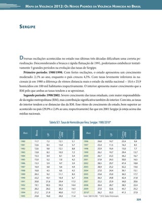 Mapa da Violência 2012: os noVos padrões da Violência HoMicida no Brasil




s ergipe




d iversas oscilações acontecidas no estado nas últimas três décadas dificultam uma correta pe-
riodização. Desconsiderando a brusca e rápida flutuação de 1991, poderíamos estabelecer tentati-
vamente 3 grandes períodos na evolução das taxas de Sergipe.
   Primeiro período: 1980/1998. Com fortes oscilações, o estado apresentou um crescimento
moderado: 2,1% ao ano, enquanto o país cresceu 4,5%. Com taxas levemente inferiores às na-
cionais já em 1980 a diferença de ritmos distancia mais o estado da média nacional – 10,4 e 25,9
homicídios em 100 mil habitantes respectivamente. O interior apresenta maior crescimento que a
RM pelo que ambas as taxas tendem a se aproximar.
   Segundo período: 1998/2002. Severo crescimento das taxas estaduais, com maior responsabilida-
de da região metropolitana (RM), mas contribuição significativa também do interior. Com isto, as taxas
do interior tendem a se distanciar das da RM. Esse ritmo de crescimento do estado, bem superior ao
acontecido no país (29,9% e 2,4% ao ano, respectivamente) faz que em 2001 Sergipe já esteja acima das
médias nacionais.

                         Tabela SE1. Taxas de Homicídio por Área. Sergipe. 1980/2010*
                                                                                                          
            BrAsil




                                                                           BrAsil
                                              interior




                                                                                                                  interior
                                 CApitAl




                                                                                                        CApitAl


   Ano                                                       Ano
                                  +rM




                                                                                                         +rM
                      UF




                                                                                         UF




1980        11,7      7,2         12,1        5,1         1996             24,8          14,7            23,4     9,4
1981        12,6      8,5         15,0        5,7         1997             25,4          11,5            16,3     8,5
1982        12,6      9,8         12,1        8,8         1998             25,9          10,4            15,0     7,7
1983        13,8      8,3         10,5        7,2         1999             26,2          19,7            29,4     13,7
1984        15,3      4,9         8,1         3,4         2000             26,7          23,3            34,2     16,7
1985        15,0      5,2         7,0         4,2         2001             27,8          29,3            50,0     16,5
1986        15,3      5,9         9,7         3,9         2002             28,5          29,7            47,4     18,8
1987        16,9      4,8         4,6         4,9         2003             28,9          25,2            42,2     14,6
1988        16,8      4,5         4,6         4,5         2004             27,0          24,4            39,1     15,1
1989        20,3      9,2         11,1        8,3         2005             25,8          25,0            36,5     17,7
1990        22,2      10,1        16,4         6,7        2006             26,3          29,8            42,4     21,8
1991        20,8      21,6        29,4        17,3        2007             25,2          25,9            34,0     20,6
1992        19,1      30,5        59,3        14,4        2008             26,4          28,7            38,5     22,4
1993        20,2      20,2        30,2        14,5        2009             27,0          32,6            43,7     25,2
1994        21,2      21,9        40,0        11,7        2010*            26,2          33,3            41,3     27,9
1995        23,8      16,0        24,2        11,4        Fonte: SIM/SVS/MS *2010: Dados Preliminares
                                                                                                                        225
 