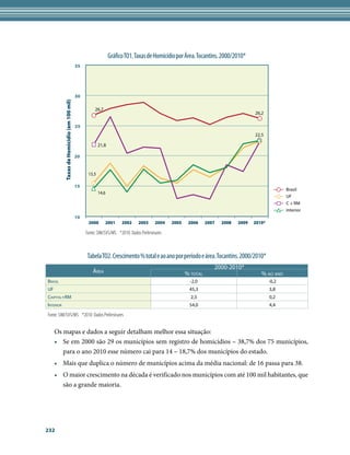 Gráfico TO1. Taxas de Homicídio por Área. Tocantins. 2000/2010*
                                             35




                                             30
           Taxas de Homicídio (em 100 mil)




                                                       26,7
                                                                                                                                      26,2

                                             25
                                                                                                                                      22,5

                                                          21,8

                                             20


                                                   15,5

                                             15
                                                                                                                                                     Brasil
                                                          14,6
                                                                                                                                                     UF
                                                                                                                                                     C + RM
                                                                                                                                                     Interior
                                             10
                                                   2000       2001     2002    2003      2004   2005    2006     2007   2008   2009   2010*

                                                  Fonte: SIM/SVS/MS *2010: Dados Preliminares



                                                  Tabela TO2. Crescimento % total e ao ano por período e área. Tocantins. 2000/2010*
                                                                                                                    2000-2010*
                                                      ÁreA                                             % totAl                           % Ao Ano
BrAsil                                                                                                   -2,0                                 -0,2
UF                                                                                                      45,3                                  3,8
CAipitAl+rM                                                                                              2,3                                  0,2
interior                                                                                                54,0                                  4,4

Fonte: SIM/SVS/MS *2010: Dados Preliminares


     Os mapas e dados a seguir detalham melhor essa situação:
     • Se em 2000 são 29 os municípios sem registro de homicídios – 38,7% dos 75 municípios,
        para o ano 2010 esse número cai para 14 – 18,7% dos municípios do estado.
     • Mais que duplica o número de municípios acima da média nacional: de 16 passa para 38.
     • O maior crescimento na década é verificado nos municípios com até 100 mil habitantes, que
       são a grande maioria.




232
 