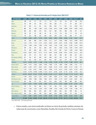 Mapa da Violência 2012: os noVos padrões da Violência HoMicida no Brasil




                                Tabela 2.1.3. Número de Homicídios por UF e Região. Brasil. 2000/2010*
   uf/reGião            2000 2001 2002 2003 2004 2005 2006 2007 2008 2009 2010*                                          Δ%
Acre                      108        122       151     135     115     125     155     133     133       152     144     33.3
AmAPá                     155        184       181     190     173     196     203     171     211       191     259     67.1
AmAzonAs                  557        483       512     561     523     598     697     711     827       915     1.067   91.6
PArá                      806        955       1.186   1.383   1.522   1.926   2.073   2.204   2.868     2.997   3.482   332.0
rondôniA                  466        565       606     559     562     552     589     435     480       536     541     16.1
rorAimA                   128        107       121     106      83      94     110     116     105       117     123     -3.9
TocAnTins                 179        223       180     225     205     202     236     224     232       284     311     73.7
norTe                    2.399      2.639      2.937   3.159   3.183   3.693   4.063   3.994   4.856     5.192   5.927   147.1
AlAGoAs                   724        836       989     1.041   1.034   1.211   1.617   1.839   1.887     1.872   2.084   187.8
BAHiA                    1.223      1.579      1.735   2.155   2.255   2.823   3.278   3.614   4.765     5.383   5.288   332.4
ceArá                    1.229      1.298      1.443   1.560   1.576   1.692   1.793   1.936   2.031     2.168   2.514   104.6
mArAnHão                  344        536       576     762     696     903     925     1.092   1.243     1.387   1.478   329.7
PArAíBA                   519        490       608     620     659     740     819     861     1.021     1.269   1.454   180.2
PernAmBuco               4.276      4.697      4.431   4.512   4.173   4.307   4.478   4.560   4.431     3.954   3.412   -20.2
PiAuí                     234        279       315     316     347     386     437     406     387       398     427     82.5
rio GrAnde do norTe       251        316       301     409     342     408     450     594     720       791     727     189.6
serGiPe                   416        532       549     473     464     492     597     526     574       663     689     65.6
nordesTe                 9.216     10.563 10.947 11.848 11.546 12.962 14.394 15.428 17.059 17.885 18.073                 96.1
esPíriTo sAnTo           1.449      1.472      1.639   1.640   1.630   1.600   1.774   1.885   1.948     1.996   1.761   21.5
minAs GerAis             2.056      2.344      2.977   3.822   4.241   4.208   4.155   4.103   3.869     3.714   3.538   72.1
rio de jAneiro           7.337      7.352      8.321   7.840   7.391   7.098   7.122   6.313   5.395     5.074   4.193   -42.9
são PAulo               15.631 15.745 14.494 13.903 11.216             8.727   8.166   6.234   6.118     6.326   5.745   -63.2
sudesTe                 26.473 26.913 27.431 27.205 24.478 21.633 21.217 18.535 17.330 17.110 15.237                     -42.4
PArAná                   1.766      2.039      2.226   2.525   2.813   2.981   3.095   3.112   3.453     3.695   3.588   103.2
rio GrAnde do sul        1.662      1.848      1.906   1.900   1.963   2.015   1.964   2.174   2.367     2.229   2.061   24.0
sAnTA cATArinA            423        460       572     653     632     616     656     632     789       800     805     90.3
sul                      3.851      4.347      4.704   5.078   5.408   5.612   5.715   5.918   6.609     6.724   6.454   67.6
disTriTo federAl          770        774       744     856     815     745     769     815     873       1.005   880     14.3
Goiás                    1.011      1.102      1.275   1.259   1.427   1.398   1.410   1.426   1.754     1.792   1.766   74.7
mATo Grosso               996        986       963     929     867     907     899     892     942       999     963     -3.3
mATo Grosso do sul        644        619       694     709     650     628     678     699     690       727     632     -1.9
cenTro-oesTe             3.421      3.481      3.676   3.753   3.759   3.678   3.756   3.832   4.259     4.523   4.241   24.0
BrAsil                  45.360 47.943 49.695 51.043 48.374 47.578 49.145 47.707 50.113 51.434 49.932                     10.1
Fonte: SIM/SVS/MS. *2010: dados preliminares


      • Outros estados, com níveis moderados ou baixos no início do período, também ostentam ele-
        vadas taxas de crescimento, como Maranhão, Paraíba, Rio Grande do Norte, Ceará ou Paraná.



                                                                                                                             23
 