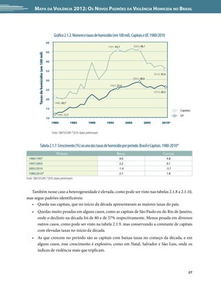 Mapa da Violência 2012: os noVos padrões da Violência HoMicida no Brasil




                                                   Gráfico 2.1.2. Número e taxas de homicídio (em 100 mil). Capitais e UF. 1980/2010
                                             50
                                                                                                1997; 45,7             2003; 46,1

                                             45
           Taxas de homicídio (em 100 mil)




                                             40


                                             35
                                                                                                                                       2010; 35,4
                                                                                                                       2003; 28,9
                                             30
                                                                                                 1997; 25,4
                                             25
                                                                                                                                       2010; 26,2

                                             20
                                                    1980; 20,7

                                             15
                                                                                                                                                           Capitais
                                                      1980; 11,7                                                                                           UF
                                             10
                                                  1980             1985             1990        1995            2000            2005          2010*


                                                  Fonte: SIM/SVS/MS *2010: dados preliminares


                 Tabela 2.1.7. Crescimento (%) ao ano das taxas de homicídio por período. Brasil e Capitais. 1980-2010*
                                                      Período                                          BrAsil                                 cAPiTAis
  1980/1997                                                                                              4.0                                        4.8
  1997/2003                                                                                              2.2                                        0.1
  2003/2010                                                                                              -1.4                                       -3.7
  1980/2010*                                                                                             2.7                                        1.8
Fonte: SIM/SVS/MS *2010: dados preliminares


  Também nesse caso a heterogeneidade é elevada, como pode ser visto nas tabelas 2.1.8 a 2.1.10,
mas segue padrões identificáveis:
  • Queda nas capitais, que no início da década apresentavam as maiores taxas do país.
     • Quedas muito pesadas em alguns casos, como as capitais de São Paulo ou do Rio de Janeiro,
       onde o declínio na década foi de 80 e de 57% respectivamente. Menos pesada em diversos
       outros casos, como pode ser visto na tabela 2.1.9. mas conservando a constante de capitais
       com elevadas taxas no início da década.
     • As que crescem no período são as capitais com baixas taxas no começo da década, e em
       alguns casos, esse crescimento é explosivo, como em Natal, Salvador e São Luis, onde os
       índices de violência mais que triplicam.




                                                                                                                                                                 27
 