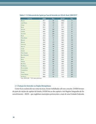 Tabela 2.1.10. Ordenamento das Capitais por Taxas de Homicídio (em 100 mil). Brasil: 2000/2010*
                              cAPiTAl                       2000   Pos.        2010*            Pos.
              mAceió                                        45,1    8º          109,9            1º
              joão PessoA                                   37,8   13º          80,3             2º
              viTóriA                                       79,0    2º          67,1             3º
              recife                                        97,5    1º          57,9             4º
              são luís                                      16,6   24º          56,1             5º
              curiTiBA                                      26,2   20º          55,9             6º
              sAlvAdor                                      12,9   25º          55,5             7º
              Belém                                         25,9   21º          54,5             8º
              PorTo velHo                                   61,0    5º          49,7             9º
              mAcAPá                                        46,2    7º          49,0            10º
              mAnAus                                        33,0   17º          46,7            11º
              forTAlezA                                     28,2   19º          45,9            12º
              ArAcAju                                       39,9   10º          42,0            13º
              cuiABá                                        69,5    3º          40,1            14º
              GoiâniA                                       28,6   18º          39,8            15º
              PorTo AleGre                                  39,2   12º          36,8            16º
              Belo HorizonTe                                34,8   16º          34,9            17º
              BrAsíliA                                      37,5   14º          34,2            18º
              nATAl                                         10,4   26º          32,3            19º
              TeresinA                                      22,2   22º          30,8            20º
              BoA visTA                                     40,4    9º          28,5            21º
              rio BrAnco                                    36,4   15º          25,9            22º
              rio de jAneiro                                56,6    6º          24,3            23º
              floriAnóPolis                                 10,2   27º          22,8            24º
              PAlmAs                                        21,8   23º          22,3            25º
              cAmPo GrAnde                                  39,3   11º          21,7            26º
              são PAulo                                     64,8    4º          13,0            27º
              Fonte: SIM/SVS/MS *2010: dados preliminares




     2.1.3 Evolução dos Homicídios nas Regiões Metropolitanas
   Como ficou esclarecido nas notas técnicas, foram trabalhadas sob esse conceito: 20 RM forman-
do parte do núcleo de capitais de Estado; 10 RM fora as das capitais e três Regiões Integradas de De-
senvolvimento – RIDE – que englobam municípios pertencentes a mais de uma Unidade Federada.




30
 