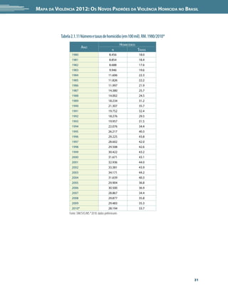 Mapa da Violência 2012: os noVos padrões da Violência HoMicida no Brasil




           Tabela 2.1.11 Número e taxas de homicídio (em 100 mil). RM. 1980/2010*
                                                              Homicídios
                          Ano
                                                      n                    TAxAs
                  1980                             8.456                   18.0
                  1981                             8.854                   18.4
                  1982                             8.688                   17.6
                  1983                             9.946                   19.6
                  1984                             11.606                  22.3
                  1985                             11.826                  22.2
                  1986                             11.997                  21.9
                  1987                             14.380                  25.7
                  1988                             14.002                  24.5
                  1989                             18.234                  31.2
                  1990                             21.307                  35.7
                  1991                             19.752                  32.4
                  1992                             18.276                  29.5
                  1993                             19.957                  31.5
                  1994                             22.076                  34.4
                  1995                             26.217                  40.3
                  1996                             29.225                  43.8
                  1997                             28.602                  42.0
                  1998                             29.508                  42.6
                  1999                             30.422                  43.2
                  2000                             31.671                  43.1
                  2001                             32.936                  44.0
                  2002                             33.381                  43.9
                  2003                             34.171                  44.2
                  2004                             31.639                  40.3
                  2005                             29.904                  36.8
                  2006                             30.500                  36.9
                  2007                             28.867                  34.4
                  2008                             29.877                  35.8
                  2009                             29.483                  35.3
                  2010*                            28.194                  33.7
                Fonte: SIM/SVS/MS *2010: dados preliminares




                                                                                    31
 