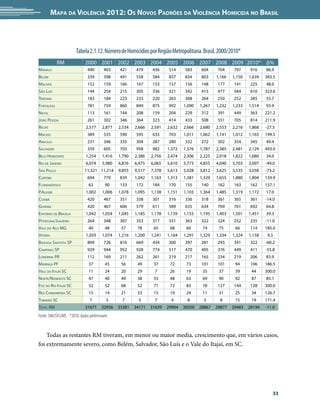 Mapa da Violência 2012: os noVos padrões da Violência HoMicida no Brasil




                       Tabela 2.1.12. Número de Homicídios por Região Metropolitana. Brasil. 2000/2010*
            rm               2000 2001 2002 2003 2004 2005 2006 2007 2008 2009 2010* Δ%
mAnAus                        490       403    421     479     436     514     583     604     704     797     916     86.9
Belém                         339       398    491     558     584     837     834     803     1,166   1,150   1,639   383.5
mAcAPá                        152       159    166     167     153     157     156     148     177     141     225     48.0
são luís                      144       254    215     305     336     321     342     415     477     584     610     323.6
TeresinA                      183       184    223     233     220     263     308     264     250     252     285     55.7
forTAlezA                     781       759    860     849     875     992     1,090   1,267   1,232   1,233   1,514   93.9
nATAl                         113       161    144     208     159     204     229     312     391     449     363     221.2
joão PessoA                   261       302    346     364     323     414     433     508     551     705     814     211.9
recife                       2,577     2,877   2,534   2,666   2,591   2,632   2,666   2,680   2,553   2,216   1,868   -27.5
mAceió                        389       535    590     595     635     703     1,011   1,062   1,141   1,012   1,165   199.5
ArAcAju                       231       346    335     304     287     280     332     272     302     354     345     49.4
sAlvAdor                      359       605    703     958     982     1,372   1,576   1,787   2,385   2,481   2,129   493.0
Belo HorizonTe               1,254     1,416   1,790   2,386   2,756   2,474   2,306   2,225   2,018   1,822   1,680   34.0
rio de jAneiro               6,074     5,980   6,876   6,475   6,065   5,610   5,773   4,855   4,040   3,703   3,097   -49.0
são PAulo                   11,321 11,214      9,855   9,517   7,378   5,613   5,028   3,812   3,625   3,535   3,038   -73.2
curiTiBA                      694       770    839     1,042   1,163   1,313   1,381   1,329   1,655   1,880   1,804   159.9
floriAnóPolis                  63        90     133     172     184     170     155     140     162     163     162    157.1
P.AleGre                     1,002     1,006   1,078   1,095   1,138   1,151   1,103   1,364   1,485   1,319   1,172   17.0
cuiABá                        420       467    351     338     301     316     336     318     361     365     361     -14.0
GoiâniA                       420       467    606     579     611     589     635     634     769     761     692     64.8
enTorno de BrAsíliA          1,042     1,054   1,045   1,185   1,178   1,139   1,155   1,195   1,403   1,501   1,451   39.3
PeTrolinA/juAzeiro            264       348    307     353     317     331     363     322     324     252     235     -11.0
vAle do Aço mG                 40        48     57      78      65      68      60      74      75      66      114    185.0
viTóriA                      1,059     1,074   1,216   1,200   1,241   1,164   1,291   1,329   1,334   1,324   1,158    9.3
BAixAdA sAnTisTA sP           809       726    816     669     434     300     397     281     293     341     322     -60.2
cAmPinAs sP                   929       944    952     928     774     517     470     405     376     449     411     -55.8
londrinA Pr                   112       169    211     262     261     219     217     165     234     219     206     83.9
mArinGá Pf                     37        45     56      49      37      72      73      101     101     94      106    186.5
vAle do iTAjAí sc              11        24     20      29       7      26      19      35      37      39      44     300.0
norTe/nordesTe sc              47        40     49      38      55      48      63      69      90      92      87     85.1
foz do rio iTAjAí sc           32        52     68      52      71      72      83      78      127     144     128    300.0
reG cArBoníferA sc             15        14     21      33      15      19      24      11      31      25      34     126.7
TuBArão sc                     7          5     7       5       7       4       8       3       8       15      19     171.4
ToTAl rm                     31671     32936   33381   34171   31639   29904   30500   28867   29877   29483   28194   -11.0
Fonte: SIM/SVS/MS *2010: dados preliminares


    Todas as restantes RM tiveram, em menor ou maior media, crescimento que, em vários casos,
foi extremamente severo, como Belém, Salvador, São Luís e o Vale do Itajaí, em SC.




                                                                                                                          33
 