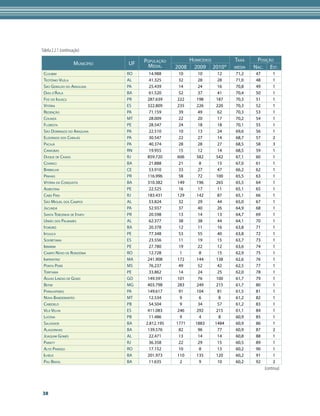 Tabela 2.2.1 (continuação)

                                       PoPulAção          Homicídios     TAxA     Posição
                      municíPio   uf    médiA.     2008    2009 2010*    médiA   nAc. esT.
 cujuBim                          ro    14.988      10      10     12    71,2    47        1
 TeoTônio vilelA                  Al    41.325      32      28     28    71,0    48        1
 são GerAldo do ArAGuAiA          PA    25.439      14      24     16    70,8    49        1
 diAs d’ávilA                     BA    61.520      52      37     41    70,4    50        1
 foz do iGuAçu                    Pr    287.639    222     198    187    70,3    51        1
 viTóriA                          es    322.809    235     226    220    70,3    52        1
 redenção                         PA    71.159      39      49     62    70,3    53        1
 colnizA                          mT    28.009      22      20     17    70,2    54        1
 floresTA                         Pe    28.547      24      18     18    70,1    55        1
 são dominGos do ArAGuAiA         PA    22.510      10      13     24    69,6    56        1
 eldorAdo dos cArAjás             PA    30.547      22      27     14    68,7    57        2
 PAcAjá                           PA    40.374      28      28     27    68,5    58        3
 cArAúBAs                         rn    19.955      15      12     14    68,5    59        1
 duque de cAxiAs                  rj    859.720    606     582    542    67,1    60        1
 coArAci                          BA    21.888      21      8      15    67,0    61        1
 BArBAlHA                         ce    53.910      33      27     47    66,2    62        1
 PinHAis                          Pr    116.996     58      72    100    65,5    63        1
 viTóriA dA conquisTA             BA    310.382    149     196    265    65,5    64        1
 AGresTinA                        Pe    22.525      16      17     11    65,1    65        1
 cABo frio                        rj    183.431    129     142     87    65,1    66        1
 são miGuel dos cAmPos            Al    53.824      32      29     44    65,0    67        1
 jAcundá                          PA    52.937      37      40     26    64,9    68        1
 sAnTA TerezinHA de iTAiPu        Pr    20.598      13      14     13    64,7    69        1
 união dos PAlmAres               Al    62.377      38      38     44    64,1    70        1
 iTororó                          BA    20.378      12      11     16    63,8    71        1
 iPojucA                          Pe    77.348      53      55     40    63,8    72        1
 sooreTAmA                        es    23.556      11      19     15    63,7    73        1
 iBimirim                         Pe    27.780      19      22     12    63,6    74        1
 cAmPo novo de rondôniA           ro    12.728       1       8     15    62,9    75        1
 imPerATriz                       mA    241.908    172     144    138    62,6    76        1
 PonTA Porã                       ms    76.237      49      52     42    62,5    77        1
 ToriTAmA                         Pe    33.862      14      24     25    62,0    78        1
 áGuAs lindAs de Goiás            Go    149.591    101      76    100    61,7    79        1
 BeTim                            mG    403.798    283     249    215    61,7    80        1
 PArAuAPeBAs                      PA    149.617     91     104     81    61,5    81        1
 novA BAndeirAnTes                mT    12.534       9       6      8    61,2    82        1
 cABedelo                         PB    54.504       9      34     57    61,2    83        1
 vilA velHA                       es    411.083    246     292    215    61,1    84        1
 lucenA                           PB    11.486       9       4      8    60,9    85        1
 sAlvAdor                         BA   2.812.195   1771    1883   1484   60,9    86        1
 AlAGoinHAs                       BA    139.576     82      96     77    60,9    87        2
 joAquim Gomes                    Al    22.471      13      14     14    60,8    88        1
 PArATy                           rj    36.358      22      29     15    60,5    89        1
 AlTo PArAíso                     ro    17.152      10      8      13    60,2    90        1
 ilHéus                           BA    201.973    110     135    120    60,2    91        1
 PAu BrAsil                       BA    11.635       2       9     10    60,2    92        2
                                                                                      (continua)



38
 