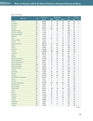 Mapa da Violência 2012: os noVos padrões da Violência HoMicida no Brasil



Tabela 2.2.1 (continuação)
                                       PoPulAção          Homicídios    TAxA     Posição
                      municíPio   uf
                                        médiA.     2008    2009 2010*   médiA   nAc. esT.
 vAlençA                          BA    88.608      33      36    90    59,8     93        3
 cAnAvieirAs                      BA    34.624      15      29    18    59,7     94        4
 rio lArGo                        Al    67.920      53      29    39    59,4     95        1
 crisTAlinA                       Go    42.353      23      32    20    59,0     96        1
 cAruAru                          Pe    304.735    205     181    153   59,0     97        1
 rio BrAnco do sul                Pr    31.733       9      32    15    58,8     98        1
 são joão do ArAGuAiA             PA    12.559       7       6     9    58,4     99        1
 mAcHAdinHo d’oesTe               ro    31.675      15      23    17    57,9    100        1
 BrejeTuBA                        es    11.538       9       8     3    57,8    101        1
 viAnA                            es    62.596      40      35    33    57,5    102        2
 PonTAl do PArAná                 Pr    19.214       7      10    16    57,2    103        1
 jAGuAré                          es    23.902      11      12    18    57,2    104        1
 são josé dos PinHAis             Pr    268.370    121     187    152   57,1    105        1
 PATos                            PB    100.326     55      58     58   56,8    106        1
 escAdA                           Pe    62.840      60      26    21    56,8    107        1
 GuArAPAri                        es    104.200     70      59     48   56,6    108        1
 curiTiBA                         Pr   1.790.000   1032    1022   979   56,5    109        1
 cAsTAnHAl                        PA    166.130     78     104    98    56,2    110        1
 GoiAnA                           Pe    74.913      41      45    40    56,1    111        1
 AmAmBAi                          ms    34.616      32      11    15    55,9    112        1
 viTóriA de sAnTo AnTão           Pe    127.828     82      68     63   55,5    113        1
 fAzendA rio GrAnde               Pr    80.465      29      56    49    55,5    114        1
 BArrA de são frAncisco           es    40.975      30      24    14    55,3    115        1
 iTinGA do mArAnHão               mA    25.365      13      16    13    55,2    116        1
 BArrA dos coqueiros              se    22.393      11      12    14    55,1    117        1
 vAlPArAíso de Goiás              Go    126.930     39      76     94   54,9    118        1
 iTAPAricA                        BA    20.683       7       9    18    54,8    119        1
 novo GAmA                        Go    91.288      43      60    47    54,8    120        1
 PirAnHAs                         Al    23.848      13      8     18    54,5    121        1
 cAmAçAri                         BA    235.463    138     124    123   54,5    122        1
 sAnTo AnTônio do descoBerTo      Go    60.578      33      37    29    54,5    123        1
 fundão                           es    16.575       8       7    12    54,3    124        1
 flexeirAs                        Al    12.298      10      5      5    54,2    125        1
 jABoATão dos GuArArAPes          Pe    661.483    430     363    281   54,1    126        1
 são josé dA lAje                 Al    22.814       8      14    15    54,1    127        1
 Belém de mAriA                   Pe    10.575       4       6     7    53,6    128        1
 várzeA GrAnde                    mT    245.261    128     126    140   53,5    129        1
 cuPirA                           Pe    23.077      10      21     6    53,4    130        1
 BAyeux                           PB    97.593      34      62    59    52,9    131        1
 iTAiTinGA                        ce    34.100      20      19    15    52,8    132        1
 ArAucáriA                        Pr    117.486     43      76     67   52,8    133        1
 AlTAmirA                         PA    97.959      41      50    64    52,7    134        1
 iTAjuíPe                         BA    20.888       8      13    12    52,7    135        1
 serTAnóPolis                     Pr    15.833      16      5      4    52,6    136        1
 comodoro                         mT    18.401       8      13     8    52,5    137        1
 umArizAl                         rn    10.799       1       9     7    52,5    138        1
                                                                                      (continua)



                                                                                               39
 