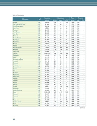 Tabela 2.2.1 (continuação)
                                       PoPulAção          Homicídios    TAxA     Posição
                      municíPio   uf
                                        médiA.     2008    2009 2010*   médiA   nAc. esT.
 luziâniA                         Go    189.166    106      77    113   52,2    139        1
 são seBAsTião do PAssé           BA    41.889     10       30     25   51,7    140        1
 novo rePArTimenTo                PA    58.278     45       17     28   51,5    141        1
 sAnTA riTA                       PB    123.084     50       60    80   51,5    142        1
 TrindAde                         Pe    25.993     16       14     10   51,3    143        1
 novA mAmoré                      ro    22.098     12       14     8    51,3    144        1
 verA cruz                        BA    37.205     16       17     24   51,1    145        1
 exTremoz                         rn    23.521     13       20     3    51,0    146        1
 cAmPo mourão                     Pr    86.327     42       39     51   51,0    147        1
 novA viçosA                      BA    37.294     10       22     25   50,9    148        1
 ecoPorAnGA                       es    23.566     16       10     10   50,9    149        1
 mAcAé                            rj    197.758    114      81    107   50,9    150        1
 iTABelA                          BA    27.513     19        7    16    50,9    151        1
 feirA de sAnTAnA                 BA    570.570    241      286   342   50,8    152        2
 mossoró                          rn    250.730    126      118   137   50,7    153        1
 sAnTA luziA                      BA    14.480      6        5     11   50,6    154        1
 são luís                         mA   1.000.832   428      523   569   50,6    155        1
 TAmAndAré                        Pe    19.785     11       11     8    50,5    156        1
 iTAPeBi                          BA    11.213      3        8      6   50,5    157        1
 conceição dA BArrA               es    27.739      8       17     17   50,5    158        1
 nAnuque                          mG    41.112     23       25     14   50,3    159        1
 PAlmAres                         Pe    59.055     35       30     24   50,2    160        1
 ArAGuAínA                        To    134.806     67       75    61   50,2    161        1
 cArAGuATATuBA                    sP    97.719     55       50     42   50,1    162        1
 iBicArAí                         BA    24.631      5       18     14   50,1    163        1
 juPi                             Pe    13.990      7        6      8   50,0    164        1
 PAriPueirA                       Al    10.687      6        4      6   49,9    165        1
 BrAnquinHA                       Al    11.363      3       10     4    49,9    166        2
 ABreu e limA                     Pe    95.050     53       45     44   49,8    167        1
 limoeiro                         Pe    56.321     31       34     19   49,7    168        2
 cAAPorã                          PB    20.146      6       12     12   49,6    169        1
 Penedo                           Al    60.564     27       31     32   49,5    170        1
 ArAcruz                          es    79.623     42       34     42   49,4    171        1
 olindA                           Pe    386.315    217      195   159   49,3    172        1
 BuerAremA                        BA    19.646     11        6    12    49,2    173        1
 cidAde ocidenTAl                 Go    53.609     28       26     25   49,1    174        1
 Belém                            PA   1.408.762   669      644   760   49,1    175        1
 coruriPe                         Al    52.357     13       38     26   49,0    176        1
 iTABAiAnA                        se    86.346     44       42     40   48,6    177        1
 unA                              BA    24.699     14       14     8    48,6    178        1
 xexéu                            Pe    14.436      3       12     6    48,5    179        1
 cAmPinA GrAnde                   PB    383.318    155      184   218   48,4    180        1
 iPorã                            Pr    15.167      3       12     7    48,4    181        1
 BelmonTe                         BA    22.067     14       14     4    48,3    182        1
                                                                                      (continua)




40
 