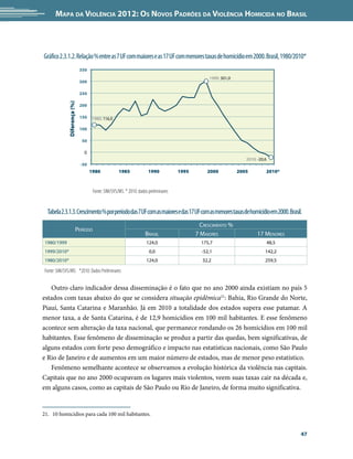 Mapa da Violência 2012: os noVos padrões da Violência HoMicida no Brasil




Gráfico 2.3.1.2. Relação % entre as 7 UF com maiores e as 17 UF com menores taxas de homicídio em 2000. Brasil, 1980/2010*
                              350
                                                                                                 1999; 301,0
                              300

                              250
              Diferença (%)




                              200

                              150   1980; 116,0

                              100

                              50

                               0
                                                                                                                  2010; -20,6
                              -50
                                    1980            1985              1990           1995       2000           2005         2010*



                                     Fonte: SIM/SVS/MS. * 2010: dados preliminares


  Tabela 2.3.1.3. Crescimento % por período das 7 UF com as maiores e das 17 UF com as menores taxas de homicídio em 2000. Brasil.
                                                                                              crescimenTo %
                         Período
                                                                    BrAsil                  7 mAiores                  17 menores
 1980/1999                                                           124,0                    175,7                             48,5
 1999/2010*                                                           0,0                     -52,1                         142,2
 1980/2010*                                                          124,0                    32,2                          259,5

 Fonte: SIM/SVS/MS *2010: Dados Preliminares


   Outro claro indicador dessa disseminação é o fato que no ano 2000 ainda existiam no país 5
estados com taxas abaixo do que se considera situação epidêmica21: Bahia, Rio Grande do Norte,
Piauí, Santa Catarina e Maranhão. Já em 2010 a totalidade dos estados supera esse patamar. A
menor taxa, a de Santa Catarina, é de 12,9 homicídios em 100 mil habitantes. E esse fenômeno
acontece sem alteração da taxa nacional, que permanece rondando os 26 homicídios em 100 mil
habitantes. Esse fenômeno de disseminação se produz a partir das quedas, bem significativas, de
alguns estados com forte peso demográfico e impacto nas estatísticas nacionais, como São Paulo
e Rio de Janeiro e de aumentos em um maior número de estados, mas de menor peso estatístico.
   Fenômeno semelhante acontece se observamos a evolução histórica da violência nas capitais.
Capitais que no ano 2000 ocupavam os lugares mais violentos, veem suas taxas cair na década e,
em alguns casos, como as capitais de São Paulo ou Rio de Janeiro, de forma muito significativa.


21. 10 homicídios para cada 100 mil habitantes.


                                                                                                                                       47
 
