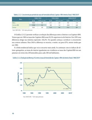 Tabela 2.3.2.1. Crescimento por período das taxas de homicídio do Brasil, Capitais+RM e Interior. Brasil. 1980/2010*
                                                       1980/1995                            1995/2003                   2003/2010*
                           áreA
                                                     Δ%      Δ % Ao Ano                   Δ%      Δ % Ao Ano           Δ%     Δ % Ao Ano
BrAsil                                               103,9                4,9              21,1          2,4            -9,3          -1,4
cAPiTAis+rm                                          123,8                5,5              9,8           1,2           -23,8          -3,8
inTerior                                              55,9                3,0              41,4          4,4            21,4          2,8

Fonte: SIM/SVS/MS *2010: dados preliminares


   O Gráfico 2.3.2.2 permite verificar a evolução das diferenças entre o Interior e as Capitais+RM.
Vemos que em 1982 as taxas das Capitais+RM eram 93,3% superiores às do Interior. Em 1995 essa
diferencia atinge sua máxima expressão: 242,2%. Foi quando começa a arrefecer o crescimento
nos centros urbanos. Para 2010 a diferença se encurta, e muito: cai para 67%, menor ainda que
em 1982.
   E a linha tendencial indica que vai se encurtar mais ainda. Se continuar com os índices do úl-
timo quinquênio, as taxas do interior igualariam em virulência as taxas das Capitais/RM em um
patamar em torno dos 28 homicídios para cada 100 mil habitantes.

 Gráfico 2.3.2.2 Evolução da diferença (%) entre as taxas de homicídio das Capitais+RM e do Interior. Brasil. 1980/2010*

                            300


                                                                                  1995; 242,2
                            250
           Diferença (%)




                            200


                                   1980; 138,4
                            150



                            100               1982; 93,3

                                                                                                                 2010; 67,0
                             50
                                  1980           1985              1990            1995           2000         2005           2010*

                                  Fonte: SIM/SVS/MS – *2010: dados preliminares




52
 
