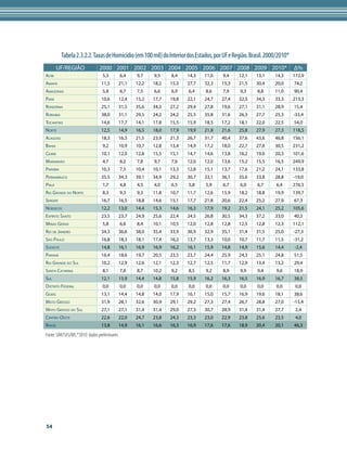 Tabela 2.3.2.2. Taxas de Homicídio (em 100 mil) do Interior dos Estados, por UF e Região. Brasil. 2000/2010*
        uf/reGião              2000 2001 2002 2003 2004 2005 2006 2007 2008 2009 2010*                                   Δ%
Acre                             5,3          6,4    9,7    9,5    8,4    14,3   11,0   9,4    12,1   13,1     14,3      172,9
AmAPá                            11,5         21,1   12,2   18,2   15,3   27,7   32,3   15,3   21,5   30,4     20,0      74,2
AmAzonAs                         5,8          6,7    7,5    6,6    6,9    6,4    8,6    7,9    9,3    8,8      11,0      90,4
PArá                             10,6         12,4   15,2   17,7   19,8   22,1   24,7   27,4   32,5   34,3     33,3      213,3
rondôniA                         25,1         31,5   35,6   34,3   27,2   29,4   27,8   19,6   27,1   31,1     28,9      15,4
rorAimA                          38,0         31,1   29,5   24,2   24,2   25,5   35,8   31,6   26,3   27,7     25,3      -33,4
TocAnTins                        14,6         17,7   14,1   17,8   15,5   15,9   18,5   17,2   18,1   22,0     22,5      54,0
norTe                            12,5         14,9   16,5   18,0   17,9   19,9   21,8   21,6   25,8   27,9     27,3      118,5
AlAGoAs                          18,3         16,3   21,5   23,9   21,3   26,7   31,7   40,4   37,6   43,6     46,8      156,1
BAHiA                            9,2          10,9   10,7   12,8   13,4   14,9   17,2   18,0   22,7   27,6     30,5      231,2
ceArá                            10,1         12,0   12,8   15,5   15,1   14,7   14,6   13,8   16,2   19,0     20,3      101,6
mArAnHão                         4,7          6,2    7,8    9,7    7,6    12,0   12,0   13,6   15,2   15,5     16,5      249,9
PArAíBA                          10,3         7,5    10,4   10,1   13,3   12,8   15,1   13,7   17,6   21,2     24,1      133,8
PernAmBuco                       35,5         34,3   39,1   34,9   29,2   30,7   33,1   36,1   35,6   33,8     28,8      -19,0
PiAuí                            1,7          4,8    4,5    4,0    6,5    5,8    5,9    6,7    6,0    6,7      6,4       276,5
rio GrAnde do norTe              8,3          9,3    9,3    11,8   10,7   11,7   12,6   15,9   18,2   18,8     19,9      139,7
serGiPe                          16,7         16,5   18,8   14,6   15,1   17,7   21,8   20,6   22,4   25,2     27,9      67,3
nordesTe                         12,2         13,0   14,4   15,3   14,6   16,3   17,9   19,2   21,5   24,1     25,2      105,6
esPíriTo sAnTo                   23,5         23,7   24,9   25,6   22,4   24,5   26,8   30,5   34,3   37,2     33,0      40,3
minAs GerAis                     5,8          6,6    8,4    10,1   10,5   12,0   12,8   12,8   12,5   12,8     12,3      112,1
rio de jAneiro                   34,3         36,6   38,0   35,4   33,9   36,9   32,9   35,1   31,4   31,5     25,0      -27,3
são PAulo                        16,8         18,3   18,1   17,4   16,2   13,7   13,3   10,0   10,7   11,7     11,5      -31,2
sudesTe                          14,8         16,1   16,9   16,9   16,2   16,1   15,9   14,8   14,9   15,6     14,4      -2,4
PArAná                           16,4         18,6   19,7   20,5   23,5   23,7   24,4   25,9   24,3   25,1     24,8      51,5
rio GrAnde do sul                10,2         12,9   12,6   12,1   12,3   12,7   12,5   11,7   12,9   13,4     13,2      29,4
sAnTA cATArinA                   8,1          7,6    8,7    10,2   9,2    8,5    9,2    8,9    9,9    9,4      9,6       18,9
sul                              12,1         13,9   14,4   14,8   15,8   15,9   16,2   16,3   16,5   16,9     16,7      38,5
disTriTo federAl                 0,0          0,0    0,0    0,0    0,0    0,0    0,0    0,0    0,0    0,0      0,0        0,0
Goiás                            13,1         14,4   14,8   14,0   17,9   16,1   15,0   15,7   16,9   19,6     18,1      38,6
mATo Grosso                      31,9         28,1   32,6   30,9   29,1   29,2   27,3   27,4   26,7   28,8     27,0      -15,4
mATo Grosso do sul               27,1         27,1   31,4   31,4   29,0   27,3   30,7   28,9   31,4   31,4     27,7       2,4
cenTro-oesTe                     22,6         22,0   24,7   23,8   24,3   23,3   23,0   22,9   23,8   25,6     23,5       4,0
BrAsil                           13,8         14,9   16,1   16,6   16,3   16,9   17,6   17,6   18,9   20,4     20,1      46,3
Fonte: SIM/SVS/MS *2010: dados preliminares




54
 