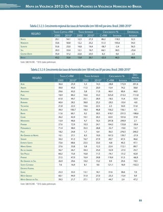 Mapa da Violência 2012: os noVos padrões da Violência HoMicida no Brasil




            Tabela 2.3.2.3. Crescimento regional das taxas de homicídio (em 100 mil) por área. Brasil. 2000-2010*
                                        TAxAs cAPiTAl+rm            TAxAs inTerior              crescimenTo %                   diferenciAl
             reGião
                                         2000      2010*           2000     2010*             c+rm       inTerior                inTerior
norTe                                     29,1       54,1          12,5          27,3          86,2             118,5              32,3
nordesTe                                  33,6       50,8          12,2          25,2          51,3             105,6              54,3
sudesTe                                   55,6       23,0          14,8          14,4          -58,7            -2,4               56,3
sul                                       20,3       33,4          12,1          16,7          64,1             38,5               -25,6
cenTro-oesTe                              35,0       37,2          22,6          23,5          6,5               4,0               -2,5
BrAsil                                    43,2       33,6          13,8          20,1          -22,3            46,3               68,6

Fonte: SIM/SVS/MS *2010: dados preliminares


            Tabela 2.3.2.4. Crescimento das taxas de homicídio (em 100 mil) nas UF por área. Brasil. 2000-2010*
                                                TAxAs c+rm                 TAxAs inTerior               crescimenTo %                dife-
                 reGião                                                                                                             renciAl
                                              2000      2010*             2000      2010*              c+rm      inTerior          inTerior
Acre                                          36,4          25,9           5,3          14,3            -28,8           172,9        201,6
AmAPá                                         39,0          45,0          11,5          20,0            15,4            74,2         58,8
AmAzonAs                                      29,6          43,3           5,8          11,0            46,4            90,4         44,0
PArá                                          18,9          80,2          10,6          33,3           325,0            213,3       -111,8
rondôniA                                      61,0          49,7          25,1          28,9            -18,5           15,4         33,9
rorAimA                                       40,4          28,5          38,0          25,3            -29,5           -33,4         -4,0
TocAnTins                                     21,8          22,3          14,6          22,5             2,3            54,0         51,8
AlAGoAs                                       39,3      100,7             18,3          46,8           156,2            156,1         -0,1
BAHiA                                         11,6          60,1           9,2          30,5           418,1            231,5       -186,6
ceArá                                         26,2          42,9          10,1          20,3            63,9            101,6        37,8
mArAnHão                                      13,4          46,6           4,7          16,5           247,8            249,9         2,1
PArAíBA                                       27,6          72,9          10,3          24,1           164,2            133,8        -30,4
PernAmBuco                                    71,4          48,0          35,5          28,8            -32,7           -19,0        13,7
PiAuí                                         18,2          24,8           1,7          6,4             36,3            276,5        240,2
rio GrAnde do norTe                           10,1          27,1           8,3          19,9           167,5            139,7        -27,9
serGiPe                                       34,2          41,3          16,7          27,9            20,7            67,3         46,6
esPíriTo sAnTo                                73,6          68,6          23,5          33,0            -6,8            40,3         47,1
minAs GerAis                                  27,6          33,8           5,8          12,3            22,4            112,1        89,7
rio de jAneiro                                56,7          26,7          34,3          25,0            -52,9           -27,3        25,7
são PAulo                                     60,2          15,6          16,8          11,5            -74,1           -31,2        42,8
PArAná                                        21,5          47,0          16,4          24,8           118,4            51,5         -66,9
rio GrAnde do sul                             26,9          29,6          10,2          13,2             9,9            29,4         19,5
sAnTA cATArinA                                 7,6          16,9           8,1          9,6            121,1            18,9        -102,3
disTriTo federAl
Goiás                                         25,3          33,3          13,1          18,1            31,6            38,6          7,0
mATo Grosso                                   60,1          44,9          31,9          27,0            -25,3           -15,4         9,9
mATo Grosso do sul                            39,3          21,7          27,1          27,7            -44,7            2,4         47,2

Fonte: SIM/SVS/MS *2010: dados preliminares




                                                                                                                                              55
 