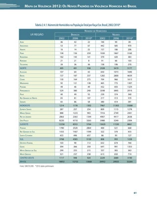 Mapa da Violência 2012: os noVos padrões da Violência HoMicida no Brasil




                    Tabela 2.4.1. Número de Homicídios na População Total por Raça/Cor. Brasil, 2002/2010*
                                                                     número de Homicídios
             uf/reGião                                  BrAncos                                  neGros
                                              2002       2006         2010*          2002        2006        2010*
Acre                                           46          42            22           100           99        85
AmAzonAs                                       53          77            67           442          585        970
AmAPá                                          16          14            25           157          186        206
PArá                                           138        156           259          1030          1867      3160
rondôniA                                       182        145           141           370          420        383
rorAimA                                        21          21            8            91            66        103
TocAnTins                                      39          36            36           138          196        270
norTe                                          495        491           558          2328          3419      5177
AlAGoAs                                        107         64            43           650          1073      1690
BAHiA                                          137        187           337          1282          2800      4659
ceArá                                          130        164           275           704          966       1613
mArAnHão                                       92         121           138           465          775       1307
PArAíBA                                        49          46            49           432          693       1329
PernAmBuco                                     529        380           240          3598          3895      2919
PiAuí                                          40          49            55           239          374        340
rio GrAnde do norTe                            65          81           107           217          313        570
serGiPe                                        65          86            58           380          414        581
nordesTe                                      1214        1178         1302          7967         11303      15008
esPíriTo sAnTo                                 287        257           254           809          1115      1278
minAs GerAis                                   888        1223          903          1916          2749      2441
rio de jAneiro                                2863        2363         1344          4907          4417      2638
são PAulo                                     8220        4710         3263          5988          3249      2304
sudesTe                                       12258       8553         5764          13620        11530      8661
PArAná                                        1780        2520         2864           400          521        668
rio GrAnde do sul                             1555        1567         1599           322          379        433
sAnTA cATArinA                                 433        496           657           86            93        127
sul                                           3768        4583         5120           808          993       1228
disTriTo federAl                               103         90           112           632          674        760
Goiás                                          394        366           359           647          991       1353
mATo Grosso do sul                             299        255           215           337          365        363
mATo Grosso                                    321        237           238           613          650        714
cenTro oesTe                                  1117        948           924          2229          2680      3190
BrAsil                                        18852      15753         13668         26952        29925      33264

Fonte: SIM/SVS/MS *2010: dados preliminares




                                                                                                                     61
 